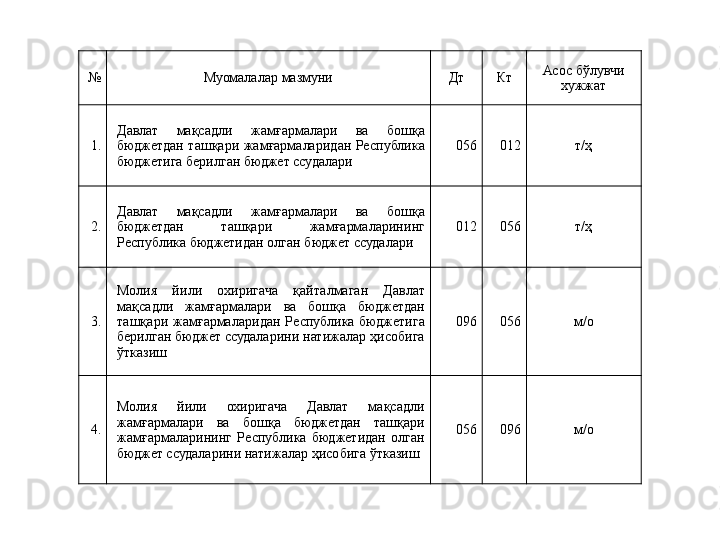 № Муомалалар мазмуни Дт Кт Асос бўлувчи 
хужжат
1. Давлат  мақсадли  жамғармалари  ва  бошқа 
бюджетдан  ташқари  жамғармаларидан  Республика 
бюджетига берилган бюджет ссудалари 056 012 т/ҳ
2. Давлат  мақсадли  жамғармалари  ва  бошқа 
бюджетдан  ташқари  жамғармаларининг 
Республика бюджетидан олган бюджет ссудалари 012 056 т/ҳ
3. Молия  йили  охиригача  қайталмаган  Давлат 
мақсадли  жамғармалари  ва  бошқа  бюджетдан 
ташқари  жамғармаларидан  Республика  бюджетига 
берилган бюджет ссудаларини натижалар ҳисобига 
ўтказиш  096 056 м/о
4. Молия  йили  охиригача  Давлат  мақсадли 
жамғармалари  ва  бошқа  бюджетдан  ташқари 
жамғармаларининг  Республика  бюджетидан  олган 
бюджет ссудаларини натижалар ҳисобига ўтказиш 056 096 м/о