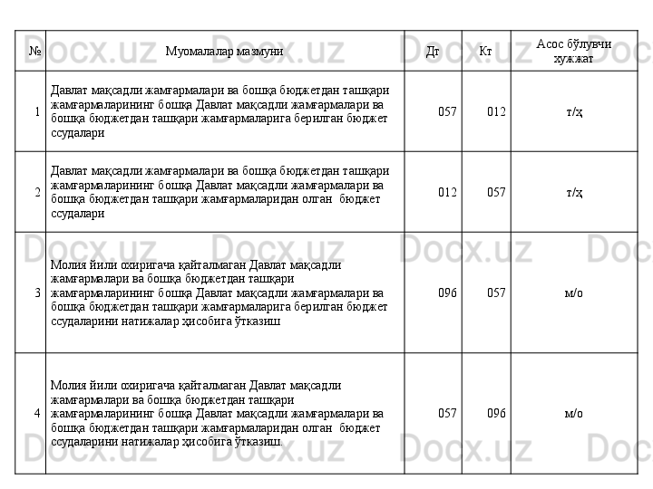 № Муомалалар мазмуни Дт Кт Асос бўлувчи 
хужжат
1 Давлат мақсадли жамғармалари ва бошқа бюджетдан ташқари 
жамғармаларининг бошқа Давлат мақсадли жамғармалари ва 
бошқа бюджетдан ташқари жамғармаларига берилган бюджет 
ссудалари 057 012 т/ҳ
2 Давлат мақсадли жамғармалари ва бошқа бюджетдан ташқари 
жамғармаларининг бошқа Давлат мақсадли жамғармалари ва 
бошқа бюджетдан ташқари жамғармаларидан олган  бюджет 
ссудалари 012 057 т/ҳ
3 Молия йили охиригача қайталмаган Давлат мақсадли 
жамғармалари ва бошқа бюджетдан ташқари 
жамғармаларининг бошқа Давлат мақсадли жамғармалари ва 
бошқа бюджетдан ташқари жамғармаларига берилган бюджет 
ссудаларини натижалар ҳисобига ўтказиш 096 057 м/о
4 Молия йили охиригача қайталмаган Давлат мақсадли 
жамғармалари ва бошқа бюджетдан ташқари 
жамғармаларининг бошқа Давлат мақсадли жамғармалари ва 
бошқа бюджетдан ташқари жамғармаларидан олган  бюджет 
ссудаларини натижалар ҳисобига ўтказиш. 057 096 м/о