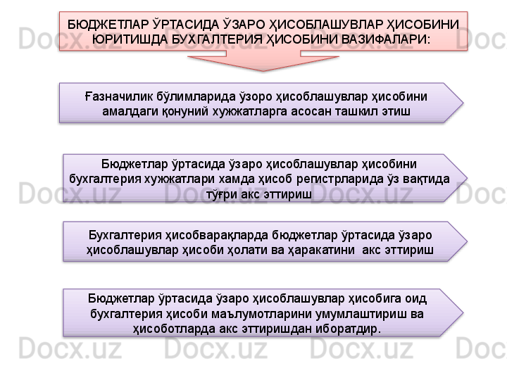 БЮДЖЕТЛАР ЎРТАСИДА ЎЗАРО ҲИСОБЛАШУВЛАР ҲИСОБИНИ 
ЮРИТИШДА БУХГАЛТЕРИЯ ҲИСОБИНИ ВАЗИФАЛАРИ: 
Ғазначилик бўлимларида ўзоро ҳисоблашувлар ҳисобини 
амалдаги қонуний хужжатларга асосан ташкил этиш
Бюджетлар ўртасида ўзаро ҳисоблашувлар ҳисобини 
бухгалтерия хужжатлари хамда ҳисоб регистрларида ўз вақтида 
тўғри акс эттириш
Бухгалтерия ҳисобварақларда бюджетлар ўртасида ўзаро 
ҳисоблашувлар ҳисоби ҳолати ва ҳаракатини  акс эттириш
Бюджетлар ўртасида ўзаро ҳисоблашувлар ҳисобига оид 
бухгалтерия ҳисоби маълумотларини умумлаштириш ва 
ҳисоботларда акс эттиришдан иборатдир.      