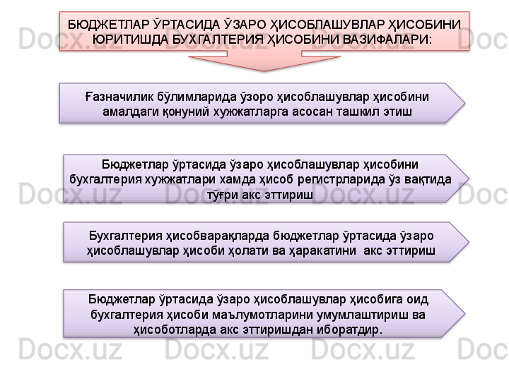 БЮДЖЕТЛАР ЎРТАСИДА ЎЗАРО ҲИСОБЛАШУВЛАР ҲИСОБИНИ 
ЮРИТИШДА БУХГАЛТЕРИЯ ҲИСОБИНИ ВАЗИФАЛАРИ: 
Ғазначилик бўлимларида ўзоро ҳисоблашувлар ҳисобини 
амалдаги қонуний хужжатларга асосан ташкил этиш
Бюджетлар ўртасида ўзаро ҳисоблашувлар ҳисобини 
бухгалтерия хужжатлари хамда ҳисоб регистрларида ўз вақтида 
тўғри акс эттириш
Бухгалтерия ҳисобварақларда бюджетлар ўртасида ўзаро 
ҳисоблашувлар ҳисоби ҳолати ва ҳаракатини  акс эттириш
Бюджетлар ўртасида ўзаро ҳисоблашувлар ҳисобига оид 
бухгалтерия ҳисоби маълумотларини умумлаштириш ва 
ҳисоботларда акс эттиришдан иборатдир.