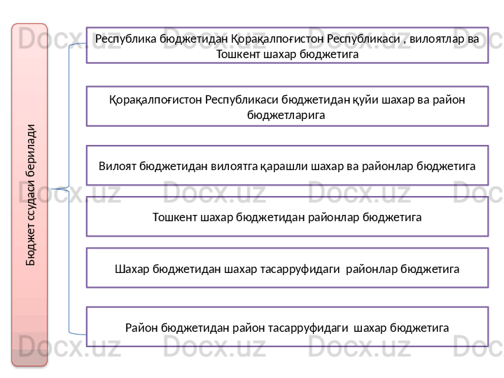 Бю
д
ж
ет ссуд
аси берилад
иРеспублика бюджетидан Қорақалпоғистон Республикаси , вилоятлар ва 
Тошкент шахар бюджетига
Қорақалпоғистон Республикаси бюджетидан қуйи шахар ва район 
бюджетларига 
Вилоят бюджетидан вилоятга қарашли шахар ва районлар бюджетига
Тошкент шахар бюджетидан районлар бюджетига
Шахар бюджетидан шахар тасарруфидаги  районлар бюджетига
Район бюджетидан район тасарруфидаги  шахар бюджетига  