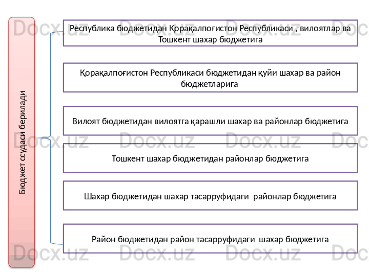 Бю
д
ж
ет ссуд
аси берилад
иРеспублика бюджетидан Қорақалпоғистон Республикаси , вилоятлар ва 
Тошкент шахар бюджетига
Қорақалпоғистон Республикаси бюджетидан қуйи шахар ва район 
бюджетларига 
Вилоят бюджетидан вилоятга қарашли шахар ва районлар бюджетига
Тошкент шахар бюджетидан районлар бюджетига
Шахар бюджетидан шахар тасарруфидаги  районлар бюджетига
Район бюджетидан район тасарруфидаги  шахар бюджетига