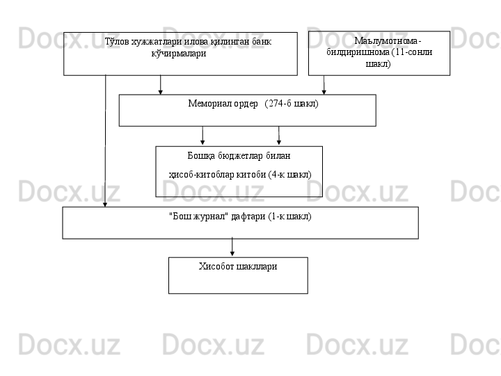        Тўлов  хужжатлар и илова қилинган банк 
кўчирмалари 
      Мемориал ордер   (274-б шакл)
"Бош журнал" дафтари  (1-к шакл)
Хисобот шакллари         Маълумотнома-
билдиришнома (11-сонли 
шакл) 
Бошқа бюджетлар билан
  ҳисоб-китоблар китоби (4-к шакл) 