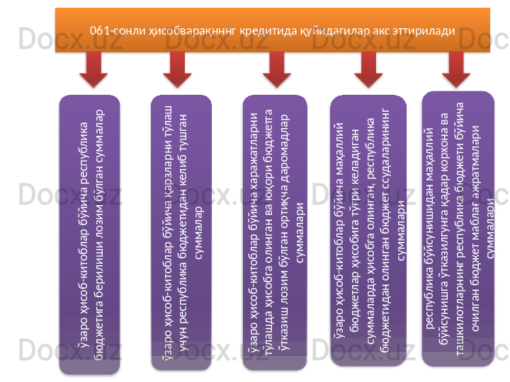 061-сонли ҳисобварақнннг кредитида қуйидагилар акс эттириладиўзаро ҳисоб-китоблар бўйича республика 	
бю
д
ж
етига берилиш
и лозим
 бўлган сум
м
алар	
ўзаро ҳисоб-китоблар бўйича қарзларни тўлаш
 	
учун республика бю
д
ж
етид
ан келиб туш
ган 	
сум
м
алар	
ўзаро ҳисоб-китоблар бўйича хараж
атларни 	
тўлаш
д
а ҳисобга олинган ва ю
қори бю
д
ж
етга 	
ўтказиш
 лозим
 бўлган ортиқча д
аром
ад
лар 	
сум
м
алари	
ўзаро ҳисоб-китоблар бўйича м
аҳаллий 	
бю
д
ж
етлар ҳисобига тўғри келад
иган 	
сум
м
алард
а ҳисобга олинган, республика 	
бю
д
ж
етидан олинган бю
д
ж
ет ссуд
аларининг 	
сум
м
алари	
республика бўйсуниш
ид
ан м
аҳаллий 	
бўйсуниш
га ўтказилгунга қад
ар корхона ва 	
таш
килотларнинг республика бю
д
ж
ети бўйича 	
очилган бю
д
ж
ет м
аблағ аж
ратм
алари 	
сум
м
алари