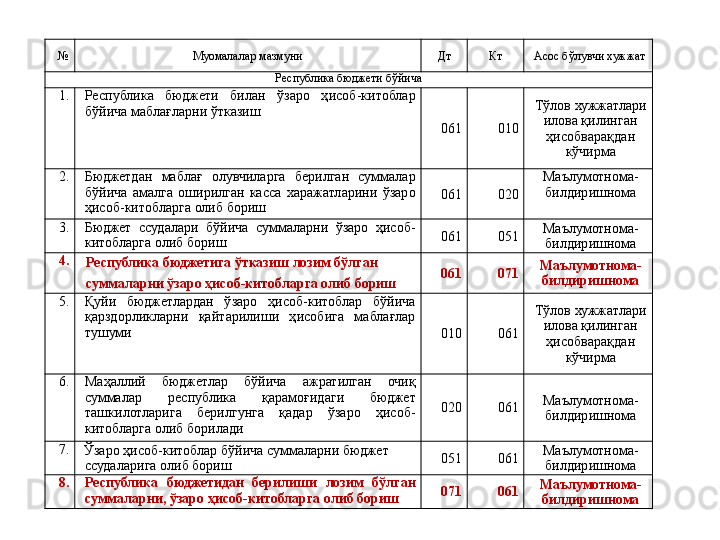 № Муомалалар мазмуни Дт Кт Асос бўлувчи хужжат
Республика бюджети бўйича
1. Республика  бюджети  билан  ўзаро  ҳисоб-китоблар 
бўйича маблағларни ўтказиш
061 010 Тўлов хужжатлари 
илова қилинган 
ҳисобварақдан 
кўчирма
2. Бюджетдан  маблағ  олувчиларга  берилган  суммалар 
бўйича  амалга  оширилган  касса  харажатларини  ўзаро 
ҳисоб-китобларга олиб бориш 061 020 Маълумотнома-
билдиришнома
3. Бюджет  ссудалари  бўйича  суммаларни  ўзаро  ҳисоб-
китобларга олиб бориш 061 051 Маълумотнома-
билдиришнома
4.
Республика бюджетига ўтказиш лозим бўлган
суммаларни ўзаро ҳисоб-китобларга олиб бориш 061 071 Маълумотнома-
билдиришнома
5. Қуйи  бюджетлардан  ўзаро  ҳисоб-китоблар  бўйича 
қарздорликларни  қайтарилиши  ҳисобига  маблағлар 
тушуми
010 061 Тўлов хужжатлари 
илова қилинган 
ҳисобварақдан 
кўчирма
6. Маҳаллий  бюджетлар  бўйича  ажратилган  очиқ 
суммалар  республика  қарамоғидаги  бюджет 
ташкилотларига  берилгунга  қадар  ўзаро  ҳисоб-
китобларга олиб борилади 020 061 Маълумотнома-
билдиришнома
7.
Ўзаро ҳисоб-китоблар бўйича суммаларни бюджет 
ссудаларига олиб бориш 051 061 Маълумотнома-
билдиришнома
8. Республика  бюджетидан  берилиши  лозим  бўлган 
суммаларни, ўзаро ҳисоб-китобларга олиб бориш 071 061 Маълумотнома-
билдиришнома