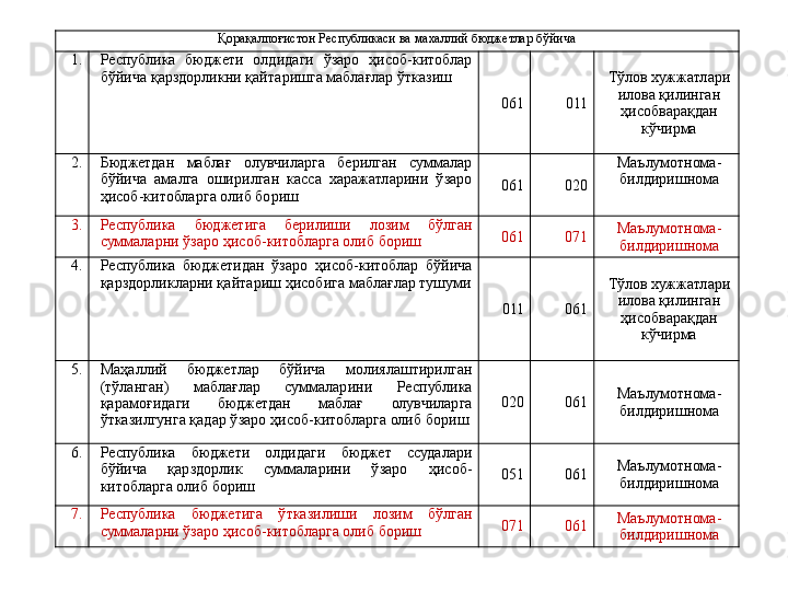 Қорақалпоғистон Республикаси ва махаллий бюджетлар бўйича
1. Республика  бюджети  олдидаги  ўзаро  ҳисоб-китоблар 
бўйича қарздорликни қайтаришга маблағлар ўтказиш
061 011 Тўлов хужжатлари 
илова қилинган 
ҳисобварақдан 
кўчирма
2. Бюджетдан  маблағ  олувчиларга  берилган  суммалар 
бўйича  амалга  оширилган  касса  харажатларини  ўзаро 
ҳисоб-китобларга олиб бориш 061 020 Маълумотнома-
билдиришнома
3. Республика  бюджетига  берилиши  лозим  бўлган 
суммаларни ўзаро ҳисоб-китобларга олиб бориш 061 071 Маълумотнома-
билдиришнома
4. Республика  бюджетидан  ўзаро  ҳисоб-китоблар  бўйича 
қарздорликларни қайтариш ҳисобига маблағлар тушуми
011 061 Тўлов хужжатлари 
илова қилинган 
ҳисобварақдан 
кўчирма
5. Маҳаллий  бюджетлар  бўйича  молиялаштирилган 
(тўланган)  маблағлар  суммаларини  Республика 
қарамоғидаги  бюджетдан  маблағ  олувчиларга 
ўтказилгунга қадар ўзаро ҳисоб-китобларга олиб бориш 020 061 Маълумотнома-
билдиришнома
6. Республика  бюджети  олдидаги  бюджет  ссудалари 
бўйича  қарздорлик  суммаларини  ўзаро  ҳисоб-
китобларга олиб бориш 051 061 Маълумотнома-
билдиришнома
7. Республика  бюджетига  ўтказилиши  лозим  бўлган 
суммаларни ўзаро ҳисоб-китобларга олиб бориш 071 061 Маълумотнома-
билдиришнома 