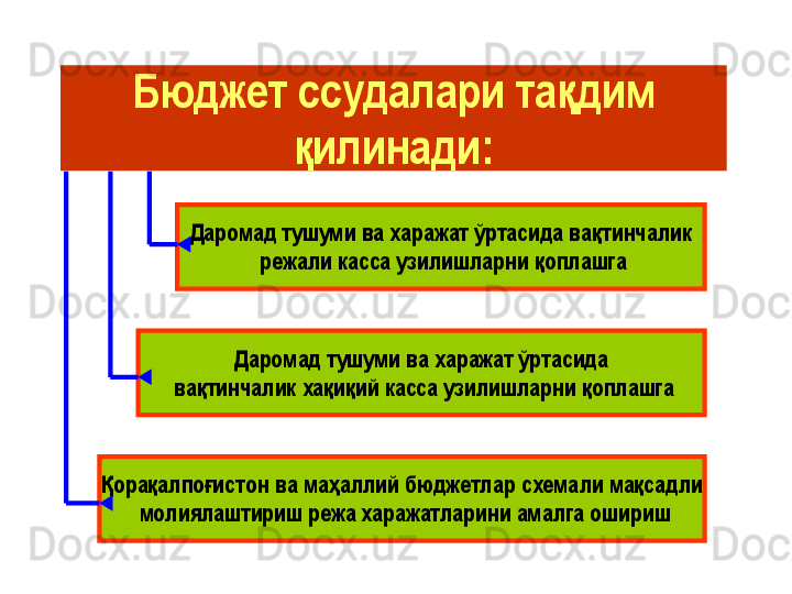 Бюджет	ссудалари	тақдим	
қилинади	:	
Даромад	тушуми	ва	харажат	ўртасида	вақтинчалик	
режали	касса	узилишларни	қоплашга	
Даромад	тушуми	ва	харажат	ўртасида	
вақтинчалик	хақиқий	касса	узилишларни	қоплашга	
Қорақалпоғистон	ва	маҳаллий	бюджетлар	схемали	мақсадли	
молиялаштириш	режа	харажатларини	амалга	ошириш 