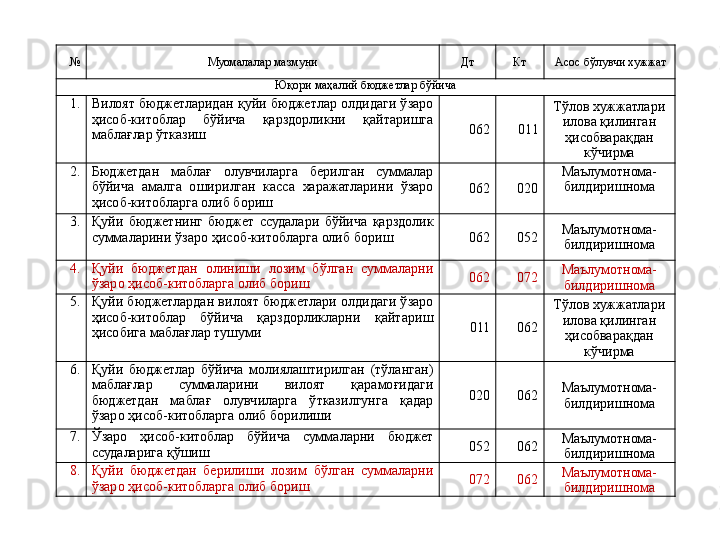 № Муомалалар мазмуни Дт Кт Асос бўлувчи хужжат
Юқори маҳалий бюджетлар бўйича
1. Вилоят бюджетларидан қуйи бюджетлар олдидаги ўзаро 
ҳисоб-китоблар  бўйича  қарздорликни  қайтаришга 
маблағлар ўтказиш 06 2 011 Тўлов хужжатлари 
илова қилинган 
ҳисобварақдан 
кўчирма
2. Бюджетдан  маблағ  олувчиларга  берилган  суммалар 
бўйича  амалга  оширилган  касса  харажатларини  ўзаро 
ҳисоб-китобларга олиб бориш 062 020 Маълумотнома-
билдиришнома
3. Қуйи  бюджетнинг  бюджет  ссудалари  бўйича  қарздолик 
суммаларини ўзаро ҳисоб-китобларга олиб бориш            
  062 052 Маълумотнома-
билдиришнома
4. Қуйи  бюджетдан  олиниши  лозим  бўлган  суммаларни 
ўзаро ҳисоб-китобларга олиб бориш 06 2 07 2 Маълумотнома-
билдиришнома
5. Қуйи  бюджетлардан  вилоят  бюджетлари  олдидаги  ўзаро 
ҳисоб-китоблар  бўйича  қарздорликларни  қайтариш 
ҳисобига маблағлар тушуми 011 062 Тўлов хужжатлари 
илова қилинган 
ҳисобварақдан 
кўчирма
6. Қуйи  бюджетлар  бўйича  молиялаштирилган  (тўланган) 
маблағлар  суммаларини  вилоят  қарамоғидаги 
бюджетдан  маблағ  олувчиларга  ўтказилгунга  қадар 
ўзаро ҳисоб-китобларга олиб борилиши 020 062 Маълумотнома-
билдиришнома
7. Ўзаро  ҳисоб-китоблар  бўйича  суммаларни  бюджет 
ссудаларига қўшиш 052 062 Маълумотнома-
билдиришнома
8. Қуйи  бюджетдан  берилиши  лозим  бўлган  суммаларни 
ўзаро ҳисоб-китобларга олиб бориш 072 062 Маълумотнома-
билдиришнома 