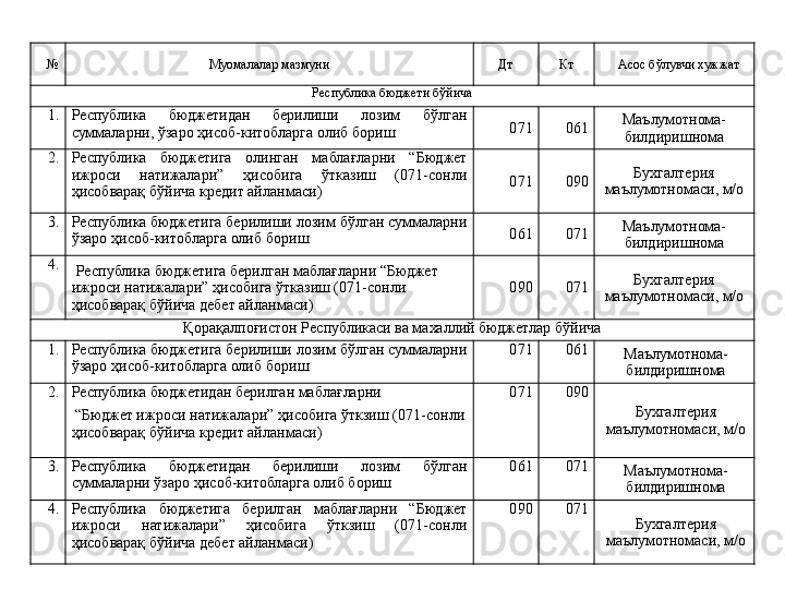 № Муомалалар мазмуни Дт Кт Асос бўлувчи хужжат
Республика бюджети бўйича
1. Республика  бюджетидан  берилиши  лозим  бўлган 
суммаларни, ўзаро ҳисоб-китобларга олиб бориш 071 061 Маълумотнома-
билдиришнома
2. Республика  бюджетига  олинган  маблағларни  “Бюджет 
ижроси  натижалари”  ҳисобига  ўтказиш  (071-сонли 
ҳисобварақ бўйича кредит айланмаси) 071 090 Бухгалтерия 
маълумотномаси, м/о
3. Республика бюджетига берилиши лозим бўлган суммаларни 
ўзаро ҳисоб-китобларга олиб бориш 061 071 Маълумотнома-
билдиришнома
4.
  Республика бюджетига берилган маблағларни “Бюджет       
ижроси натижалари” ҳисобига ўтказиш (071-сонли 
ҳисобварақ бўйича дебет айланмаси) 090 071 Бухгалтерия 
маълумотномаси, м/о
Қорақалпоғистон Республикаси ва махаллий бюджетлар бўйича
1. Республика бюджетига берилиши лозим бўлган суммаларни 
ўзаро ҳисоб-китобларга олиб бориш 071 061
Маълумотнома-
билдиришнома
2. Республика бюджетидан берилган маблағларни
 “ Бюджет ижроси натижалари” ҳисобига ўткзиш (071-сонли 
ҳисобварақ бўйича кредит айланмаси) 071 090
Бухгалтерия 
маълумотномаси, м/о
3. Республика  бюджетидан  берилиши  лозим  бўлган 
суммаларни ўзаро ҳисоб-китобларга олиб бориш 061 071
Маълумотнома-
билдиришнома
4. Республика  бюджетига  берилган  маблағларни  “Бюджет 
ижроси  натижалари”  ҳисобига  ўткзиш  (071-сонли 
ҳисобварақ бўйича дебет айланмаси) 090 071
Бухгалтерия 
маълумотномаси, м/о