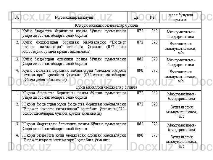 № Муомалалар мазмуни Дт Кт Асос бўлувчи 
хужжат
Юқори маҳалий бюджетлар бўйича
1. Қуйи  бюджетга  берилиши  лозим  бўлган  суммаларни 
ўзаро ҳисоб-китобларга олиб бориш 072 062
Маълумотнома-
билдиришнома
2. Қуйи  бюджетидан  берилган  маблағларни  “Бюджет 
ижроси  натижалари”  ҳисобига  ўтказиш  (072-сонли 
ҳисобварақ бўйича кредит айланмаси) 072 090
Бухгалтерия 
маълумотномаси, 
м/о
3. Қуйи  бюджетдан  олиниши  лозим  бўлган  суммаларни 
ўзаро ҳисоб-китобларга олиб бориш 06 2 07 2
Маълумотнома-
билдиришнома
4. Қуйи  бюджетга  берилган  маблағларни  “Бюджет  ижроси 
натижалари”  ҳисобига  ўтказиш  (072-сонли  ҳисобварақ 
бўйича дебет айланмаси) 090 072
Бухгалтерия 
маълумотномаси, 
м/о
Қуйи махаллий бюджетлар бўйича
1. Юқори  бюджетга  берилиши  лозим  бўлган  суммаларни 
ўзаро ҳисоб-китобларга олиб бориш 072 062
Маълумотнома-
билдиришнома
2. Юқори  бюджетдан  қуйи  бюджетга  берилган  маблағларни 
“Бюджет  ижроси  натижалари”  ҳисобига  ўтказиш  (072-
сонли ҳисобварақ бўйича кредит айланмаси) 072 090
Бухгалтерия 
маълумотномаси, 
м/о
3. Юқори  бюджетдан  берилиши  лозим  бўлган  суммаларни 
ўзаро ҳисоб-китобларга олиб бориш 06 2 07 2
Маълумотнома-
билдиришнома
4. Юқори  бюджетга  қуйи  бюджетдан  олинган  маблағларни 
“Бюджет ижроси натижалари” ҳисобига ўтказиш 090 072
Бухгалтерия 
маълумотномаси, 
м/о
