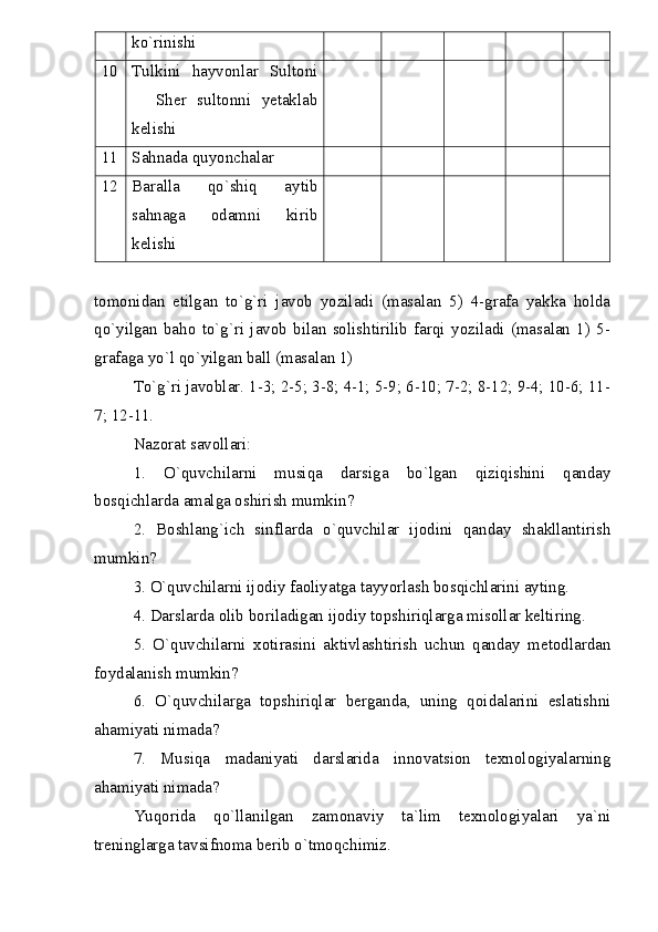 ko`rinishi
10 Tulkini   hayvonlar   Sultoni
  Sher   sultonni   yetaklab
kelishi  
11 Sahnada quyonchalar   
12 Baralla   qo`shiq   aytib
sahnaga   odamni   kirib
kelishi  
tomonidan   etilgan   to`g`ri   javob   yoziladi   (masalan   5)   4-grafa   yakka   holda
qo`yilgan   baho   to`g`ri   javob   bilan   solishtirilib   farqi   yoziladi   (masalan   1)   5-
grafaga yo`l qo`yilgan ball (masalan 1) 
To`g`ri javoblar. 1-3; 2-5; 3-8; 4-1; 5-9; 6-10; 7-2; 8-12; 9-4; 10-6; 11-
7; 12-11.
Nazorat savollari:
1.   O`quvchilarni   musiqa   darsiga   bo`lgan   qiziqishini   qanday
bosqichlarda amalga oshirish mumkin?
2.   Boshlang`ich   sinflarda   o`quvchilar   ijodini   qanday   shakllantirish
mumkin?
3. O`quvchilarni ijodiy faoliyatga tayyorlash bosqichlarini ayting.
4. Darslarda olib boriladigan ijodiy topshiriqlarga misollar keltiring.
5.   O`quvchilarni   xotirasini   aktivlashtirish   uchun   qanday   metodlardan
foydalanish mumkin?
6.   O`quvchilarga   topshiriqlar   berganda,   uning   qoidalarini   eslatishni
ahamiyati nimada?
7.   Musiqa   madaniyati   darslarida   innovatsion   texnologiyalarning
ahamiyati nimada?
Yuqorida   qo`llanilgan   zamonaviy   ta`lim   texnologiyalari   ya`ni
treninglarga tavsifnoma berib o`tmoqchimiz. 