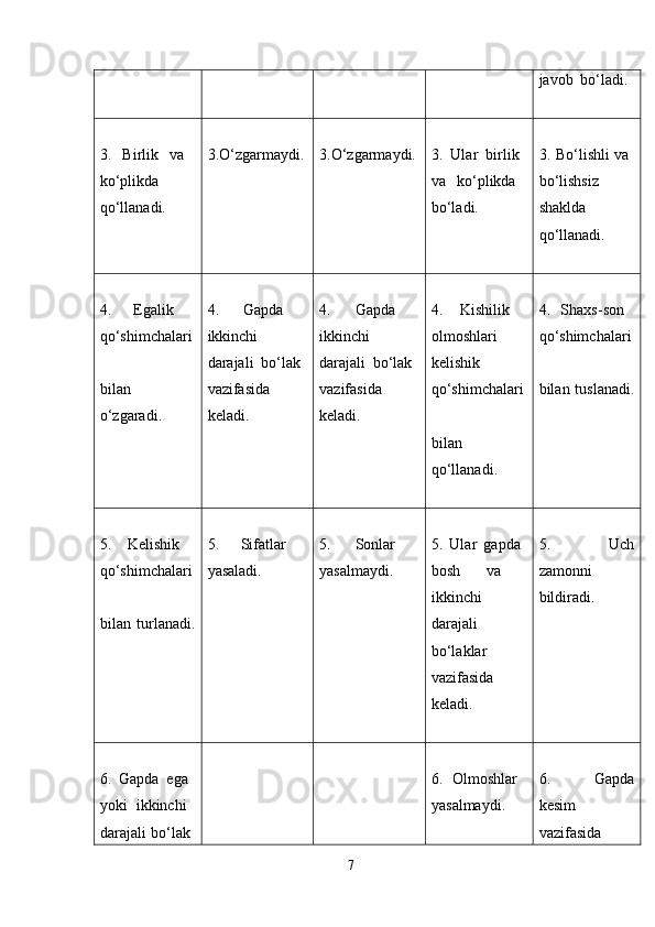 javob   bo‘ladi.  
3.   Birlik   va  
ko‘plikda  
qo‘llanadi.   3.O‘zgarmaydi. 3.O‘zgarmaydi. 3.   Ular   birlik  
va   ko‘plikda  
bo‘ladi.   3. Bo‘lishli va  
bo‘lishsiz
shaklda  
qo‘llanadi.  
4.   Egalik  
qo‘shimchalari
bilan
o‘zgaradi.   4.   Gapda  
ikkinchi  
darajali   bo‘lak  
vazifasida  
keladi.   4.   Gapda  
ikkinchi  
darajali   bo‘lak  
vazifasida  
keladi.   4.   Kishilik  
olmoshlari  
kelishik  
qo‘shimchalari
bilan
qo‘llanadi.   4.   Shaxs-son  
qo‘shimchalari
bilan tuslanadi.
5.   Kelishik  
qo‘shimchalari
bilan   turlanadi. 5.   Sifatlar  
yasaladi.   5.   Sonlar  
yasalmaydi.   5.   Ular   gapda  
bosh   va  
ikkinchi  
darajali  
bo‘laklar  
vazifasida  
keladi.   5.   Uch
zamonni  
bildiradi.  
6.   Gapda   ega  
yoki   ikkinchi  
darajali bo‘lak   6.   Olmoshlar  
yasalmaydi.   6.   Gapda
kesim  
vazifasida
7 
