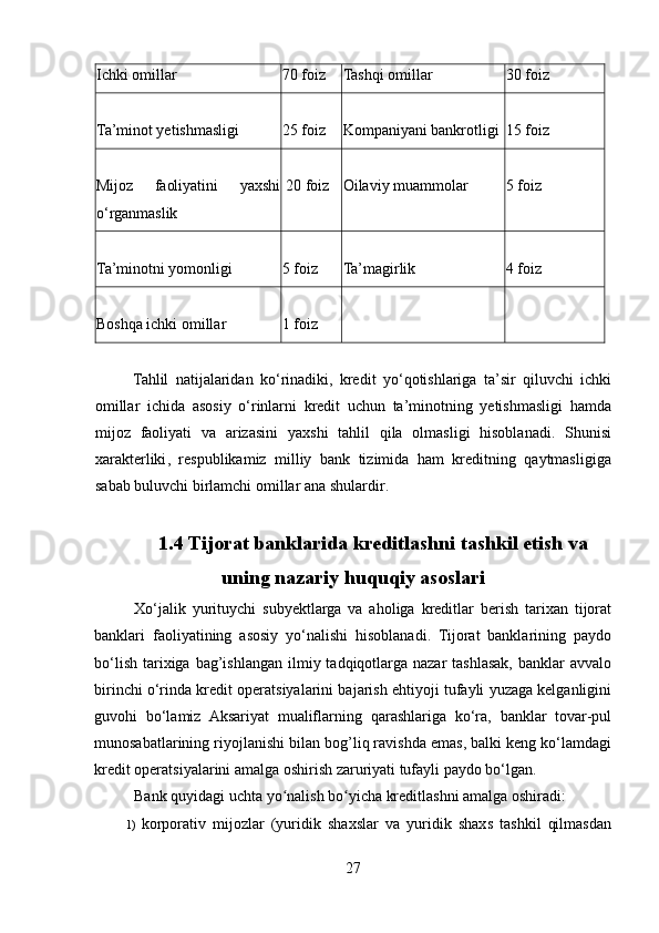 Ichki omillar  70 foiz  Tashqi omillar  30 foiz 
Ta’minot yetishmasligi  25 foiz  Kompaniyani bankrotligi  15 foiz 
Mijoz   faoliyatini   yaxshi
o ‘ rganmaslik    20  foiz   Oilaviy   muammolar   5  foiz  
Ta ’ minotni   yomonligi   5  foiz   Ta ’ magirlik   4  foiz  
Boshqa   ichki   omillar   1  foiz  
Tahlil   natijalaridan   ko ‘ rinadiki ,   kredit   yo ‘ qotishlariga   ta ’ sir   qiluvchi   ichki
omillar   ichida   asosiy   o ‘ rinlarni   kredit   uchun   ta ’ minotning   yetishmasligi   hamda
mijoz   faoliyati   va   arizasini   yaxshi   tahlil   q ila   olmasligi   hisoblanadi .   Shunisi
xarakterliki ,   respublikamiz   milliy   bank   tizimida   ham   kreditning   qaytmasligiga
sabab   buluvchi   birlamchi   omillar   ana   shulardir .
1.4 Tijorat banklarida kreditlashni tashkil etish va
uning nazariy huquqiy asoslari
Xo‘jalik   yurituychi   subyektlarga   va   aholiga   kreditlar   berish   tarixan   tijorat
banklari   faoliyatining   asosiy   yo‘nalishi   hisoblanadi.   Tijorat   banklarining   paydo
bo‘lish  tarixiga bag’ishlangan  ilmiy tadqiqotlarga  nazar   tashlasak,  banklar   avvalo
birinchi o‘rinda kredit operatsiyalarini bajarish ehtiyoji tufayli yuzaga kelganligini
guvohi   bo‘lamiz   Aksariyat   mualiflarning   qarashlariga   ko‘ra,   banklar   tovar-pul
munosabatlarining riyojlanishi bilan bog’liq ravishda emas, balki keng ko‘lamdagi
kredit operatsiyalarini amalga oshirish zaruriyati tufayli paydo bo‘lgan. 
Bank quyidagi uchta yo nalish bo yicha kreditlashni amalga oshiradi:ʻ ʻ
1) korporativ   mijozlar   (yuridik   shaxslar   va   yuridik   shaxs   tashkil   qilmasdan
27 