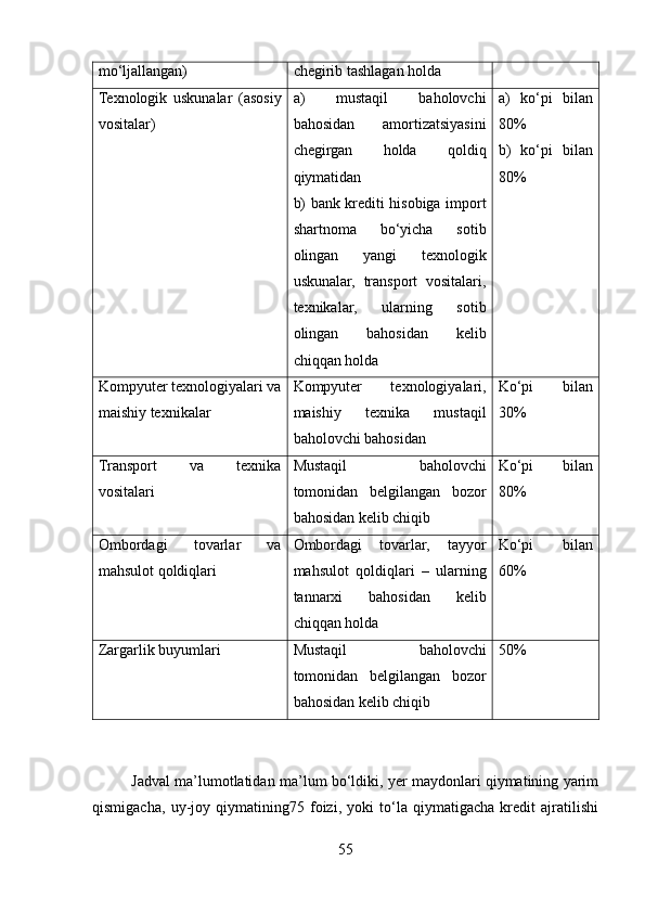 mo‘ljallangan) chegirib tashlagan holda
Texnologik   uskunalar   (asosiy
vositalar) a)   mustaqil   baholovchi
bahosidan   amortizatsiyasini
chegirgan   holda   qoldiq
qiymatidan
b) bank krediti hisobiga import
shartnoma   bo‘yicha   sotib
olingan   yangi   texnologik
uskunalar,   transport   vositalari,
texnikalar,   ularning   sotib
olingan   bahosidan   kelib
chiqqan holda  a)   ko‘pi   bilan
80%
b)   ko‘pi   bilan
80%
Kompyuter texnologiyalari va
maishiy texnikalar Kompyuter   texnologiyalari,
maishiy   texnika   mustaqil
baholovchi bahosidan  Ko‘pi   bilan
30%
Transport   va   texnika
vositalari Mustaqil   baholovchi
tomonidan   belgilangan   bozor
bahosidan kelib chiqib Ko‘pi   bilan
80%
Ombordagi   tovarlar   va
mahsulot qoldiqlari Ombordagi   tovarlar,   tayyor
mahsulot   qoldiqlari   –   ularning
tannarxi   bahosidan   kelib
chiqqan holda Ko‘pi   bilan
60%
Zargarlik buyumlari Mustaqil   baholovchi
tomonidan   belgilangan   bozor
bahosidan kelib chiqib 50%
Jadval ma’lumotlatidan ma’lum bo‘ldiki, yer maydonlari qiymatining yarim
qismigacha,   uy-joy   qiymatining75   foizi,   yoki   to‘la   qiymatigacha   kredit   ajratilishi
55 