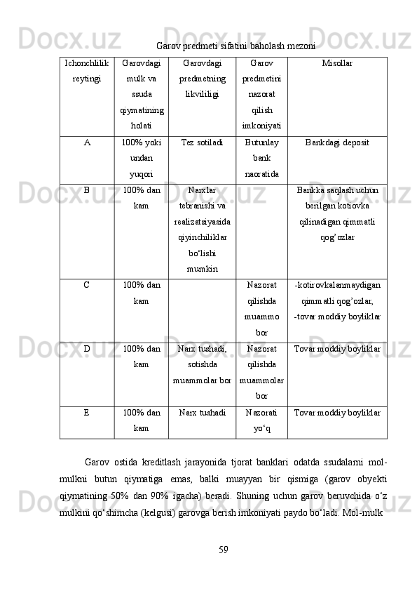 Garov predmeti sifatini baholash mezoni
Ichonchlilik
reytingi Garovdagi
mulk va
ssuda
qiymatining
holati Garovdagi
predmetning
likvililigi Garov
predmetini
nazorat
qilish
imkoniyati Misollar
A 100% yoki
undan
yuqori Tez sotiladi Butunlay
bank
naoratida Bankdagi deposit
B 100% dan
kam Narxlar
tebranishi va
realizatsiyasida
qiyinchiliklar
bo‘lishi
mumkin Bankka saqlash uchun
berilgan kotiovka
qilinadigan qimmatli
qog’ozlar
C 100% dan
kam Nazorat
qilishda
muammo
bor -kotirovkalanmaydigan
qimmatli qog’ozlar,
-tovar moddiy boyliklar
D 100% dan
kam Narx tushadi,
sotishda
muammolar bor Nazorat
qilishda
muammolar
bor Tovar moddiy boyliklar
E 100% dan
kam Narx tushadi Nazorati
yo‘q Tovar moddiy boyliklar
Garov   ostida   kreditlash   jarayonida   tjorat   banklari   odatda   ssudalarni   mol-
mulkni   butun   qiymatiga   emas,   balki   muayyan   bir   qismiga   (garov   obyekti
qiymatining   50%   dan   90%   igacha)   beradi.   Shuning   uchun   garov   beruvchida   o‘z
mulkini qo‘shimcha (kelgusi) garovga berish imkoniyati paydo bo‘ladi. Mol-mulk
59 