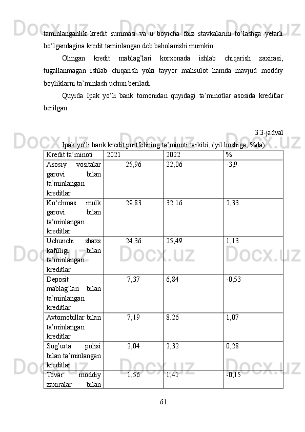 taminlanganlik   kredit   summasi   va   u   boyicha   foiz   stavkalarini   to‘lashga   yetarli
bo‘lgandagina kredit taminlangan deb baholanishi mumkin.
Olingan   kredit   mablag’lari   korxonada   ishlab   chiqarish   zaxirasi,
tugallanmagan   ishlab   chiqarish   yoki   tayyor   mahsulot   hamda   mavjud   moddiy
boyliklarni ta’minlash uchun beriladi.
Quyida   Ipak   yo‘li   bank   tomonidan   quyidagi   ta’minotlar   asosida   kreditlar
berilgan:
3.3-jadval
Ipak yo‘li bank kredit portfelining ta’minoti tarkibi, (yil boshiga, %da)
Kredit ta’minoti 2021 2022 %
Asosiy   vositalar
garovi   bilan
ta’minlangan
kreditlar 25,96 22,06 -3,9
Ko‘chmas   mulk
garovi   bilan
ta’minlangan
kreditlar 29,83 32.16 2,33
Uchunchi   shaxs
kafilligi   bilan
ta’minlangan
kreditlar 24,36 25,49 1,13
Deposit
mablag’lari   bilan
ta’minlangan
kreditlar 7,37 6,84 -0,53
Avtomobillar bilan
ta’minlangan
kreditlar 7,19 8.26 1,07
Sug’urta   polisi
bilan ta’minlangan
kreditlar 2,04 2,32 0,28
Tovar   moddiy
zaxiralar   bilan 1,56 1,41 -0,15
61 