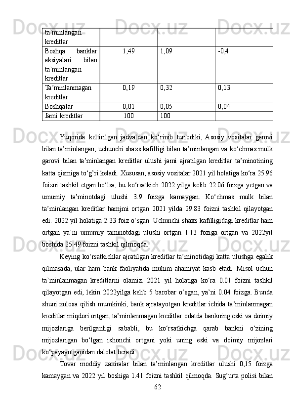 ta’minlangan
kreditlar
Boshqa   banklar
aksiyalari   bilan
ta’minlangan
kreditlar 1,49 1,09 -0,4
Ta’minlanmagan
kreditlar 0,19 0,32 0,13
Boshqalar 0,01 0,05 0,04
Jami kreditlar 100 100
Yuqorida   keltirilgan   jadvaldan   ko‘rinib   turibdiki,   Asosiy   vositalar   garovi
bilan ta’minlangan, uchunchi shaxs kafilligi bilan ta’minlangan va ko‘chmas mulk
garovi   bilan   ta’minlangan   kreditlar   ulushi   jami   ajratilgan   kreditlar   ta’minotining
katta qismiga to‘g’ri keladi. Xususan, asosiy vositalar 2021 yil holatiga ko‘ra 25.96
foizni tashkil etgan bo‘lsa, bu ko‘rsatkich 2022 yilga kelib 22.06 foizga yetgan va
umumiy   ta’minotdagi   ulushi   3.9   foizga   kamaygan.   Ko‘chmas   mulk   bilan
ta’minlangan   kreditlar   hamjmi   ortgan   2021   yilda   29.83   foizni   tashkil   qilayotgan
edi. 2022 yil holatiga 2.33 foiz o‘sgan. Uchunchi shaxs kafilligidagi kreditlar ham
ortgan   ya’ni   umumiy   taminotdagi   ulushi   ortgan   1.13   foziga   ortgan   va   2022yil
boshida 25.49 foizni tashkil qilmoqda.
Keying ko‘rsatkichlar ajratilgan kreditlar ta’minotidagi katta ulushga egalik
qilmasada,   ular   ham   bank   faoliyatida   muhim   ahamiyat   kasb   etadi.   Misol   uchun
ta’minlanmagan   kreditlarni   olamiz.   2021   yil   holatiga   ko‘ra   0.01   foizni   tashkil
qilayotgan   edi,   lekin   2022yilga   kelib   5   barobar   o‘sgan,   ya’ni   0.04   foizga.   Bunda
shuni   xulosa  qilish  mumkinki,  bank ajratayotgan  kreditlar   ichida ta’minlanmagan
kreditlar miqdori ortgan, ta’minlanmagan kreditlar odatda bankning eski va doimiy
mijozlariga   berilganligi   sababli,   bu   ko‘rsatkichga   qarab   bankni   o‘zining
mijozlarigan   bo‘lgan   ishonchi   ortgani   yoki   uning   eski   va   doimiy   mijozlari
ko‘payayotganidan dalolat beradi. 
Tovar   moddiy   zaxiralar   bilan   ta’minlangan   kreditlar   ulushi   0,15   foizga
kamaygan va 2022 yil boshiga 1.41 foizni tashkil qilmoqda. Sug’urta polisi bilan
62 