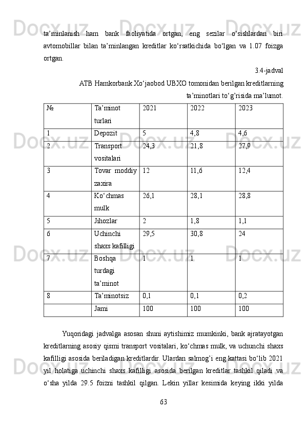 ta’minlanish   ham   bank   faoliyatida   ortgan,   eng   sezilar   o‘sishlardan   biri
avtomobillar   bilan   ta’minlangan   kreditlar   ko‘rsatkichida   bo‘lgan   va   1.07   foizga
ortgan.
3.4-jadval
ATB Hamkorbank Xo‘jaobod UBXO tomonidan berilgan kreditlarning
ta’minotlari to‘g’risida ma’lumot.
№ Ta’minot
turlari 2021 2022 2023
1 Depozit 5 4,8 4,6
2 Transport
vositalari 24,3 21,8 27,9
3 Tovar   moddiy
zaxira 12 11,6 12,4
4 Ko‘chmas
mulk 26,1 28,1 28,8
5 Jihozlar 2 1,8 1,1
6 Uchinchi
shaxs kafilligi 29,5 30,8 24
7 Boshqa
turdagi
ta’minot 1 1 1
8 Ta’minotsiz 0,1 0,1 0,2
Jami 100 100 100
Yuqoridagi   jadvalga   asosan   shuni   aytishimiz   mumkinki,   bank   ajratayotgan
kreditlarning asosiy qismi transport vositalari, ko‘chmas mulk, va uchunchi shaxs
kafilligi asosida beriladigan kreditlardir. Ulardan salmog’i eng kattasi bo‘lib 2021
yil   holatiga   uchinchi   shaxs   kafilligi   asosida   berilgan   kreditlar   tashkil   qiladi   va
o‘sha   yilda   29.5   foizni   tashkil   qilgan.   Lekin   yillar   kesimida   keying   ikki   yilda
63 