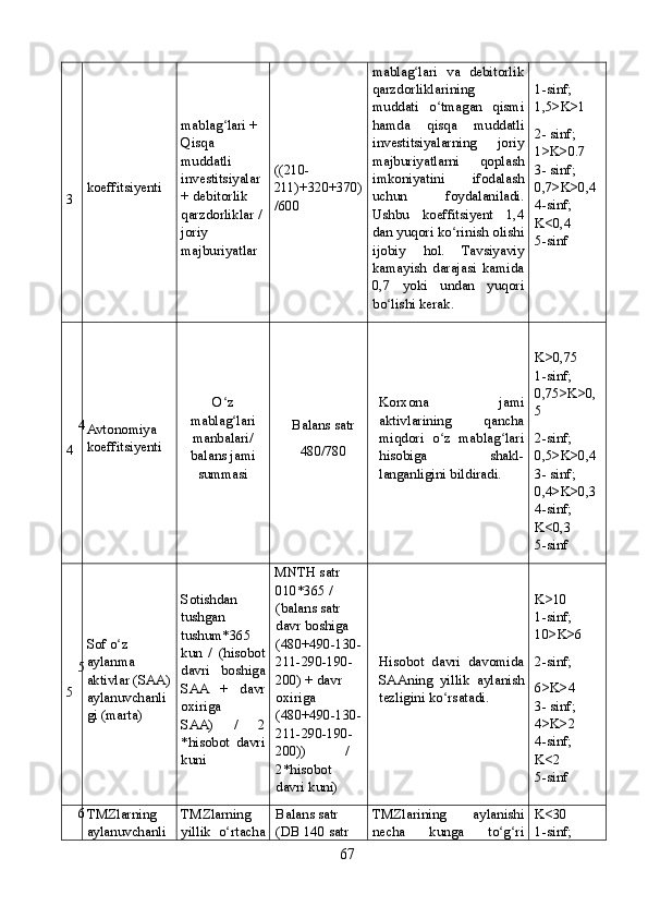 3 koeffitsiyenti  mablag lari + ʻ
Qisqa 
muddatli 
investitsiyalar 
+ debitorlik 
qarzdorliklar /
joriy 
majburiyatlar  ((210-
211)+320+370)
/600  mablag lari   va   debitorlik	
ʻ
qarzdorliklarining
muddati   o tmagan   qismi	
ʻ
hamda   qisqa   muddatli
investitsiyalarning   joriy
majburiyatlarni   qoplash
imkoniyatini   ifodalash
uchun   foydalaniladi.
Ushbu   koeffitsiyent   1,4
dan yuqori ko rinish olishi	
ʻ
ijobiy   hol.   Tavsiyaviy
kamayish   darajasi   kamida
0,7   yoki   undan   yuqori
bo lishi kerak.	
ʻ 1-sinf;
1,5>K>1
2- sinf; 
1>K>0.7
3- sinf;
0,7>K>0,4
4-sinf;
K<0,4 
5-sinf
 
4
4 Avtonomiya 
koeffitsiyenti  O z	
ʻ
mablag lari
ʻ
manbalari/
balans jami
summasi        Balans satr 
     480/780  Korxona   jami
aktivlarining   qancha
miqdori   o z   mablag lari	
ʻ ʻ
hisobiga   shakl-
langanligini bildiradi. K>0,75
1-sinf;
0,75>K>0,
5
2-sinf; 
0,5>K>0,4
3- sinf;
0,4>K>0,3
4-sinf;
K<0,3 
5-sinf 
5
5 Sof o z  	
ʻ
aylanma 
aktivlar (SAA)
aylanuvchanli
gi (marta) Sotishdan
tushgan
tushum*365
kun   /   (hisobot
davri   boshiga
SAA   +   davr
oxiriga
SAA)   /   2
*hisobot   davri
kuni MNTH satr 
010*365 / 
(balans satr 
davr boshiga 
(480+490-130-
211-290-190-
200) + davr 
oxiriga 
(480+490-130-
211-290-190-
200))           / 
2*hisobot 
davri kuni) Hisobot   davri   davomida
SAAning   yillik   aylanish
tezligini ko rsatadi. 	
ʻ K>10
1-sinf;
10>K>6
2-sinf; 
6>K>4
3- sinf;
4>K>2
4-sinf;
K<2 
5-sinf 
6
TMZlarning
aylanuvchanli TMZlarning
yillik   o rtacha	
ʻ Balans satr 
(DB 140 satr  TMZlarining   aylanishi
necha   kunga   to g ri	ʻ ʻ K<30
1-sinf;
67 