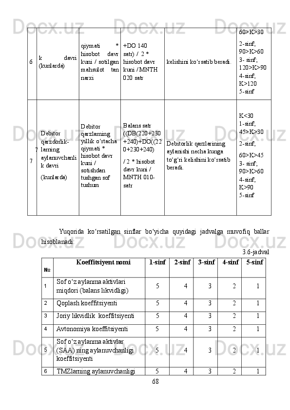 6 k   davri
(kunlarda) qiymati   *
hisobot   davr
kuni  /   sotilgan
mahsulot   tan
narxi +DO 140 
satr) /  2 * 
hisobot davr 
kuni / MNTH 
020 satr kelishini ko rsatib beradi.ʻ 60>K>30
2-sinf; 
90>K>60
3- sinf;
120>K>90
4-sinf;
K>120 
5-sinf 
7
7 Debitor 
qarzdorlik-
larning 
aylanuvchanli
k davri
(kunlarda)  Debitor 
qarzlarning 
yillik o rtacha 	
ʻ
qiymati * 
hisobot davr 
kuni /   
sotishdan 
tushgan sof 
tushum Balans satr 
((DB(220+230
+240)+DO((22
0+230+240) 
/ 2 * hisobot 
davr kuni / 
MNTH 010-
satr Debitorlik qarzlarining 
aylanishi necha kunga 
to g ri kelishini ko rsatib 	
ʻ ʻ ʻ
beradi. K<30
1-sinf;
45>K>30
2-sinf; 
60>K>45
3- sinf;
90>K>60
4-sinf;
K>90 
5-sinf 
Yuqorida   ko rsatilgan   sinflar   bo yicha   quyidagi   jadvalga   muvofiq   ballar	
ʻ ʻ
hisoblanadi:
3.6-jadval
  
№ Koeffitsiyent nomi 1-sinf 2-sinf 3-sinf 4-sinf 5-sinf
1 Sof o z aylanma aktivlari 	
ʻ
miqdori (balans likvidligi) 5 4 3 2 1
2
Qoplash koeffitsiyenti  5 4 3 2 1
3
Joriy likvidlik  koeffitsiyenti  5 4 3 2 1
4
Avtonomiya koeffitsiyenti  5 4 3 2 1
5 Sof o z aylanma aktivlar 
ʻ
(SAA) ning aylanuvchanligi 
koeffitsiyenti 5 4 3 2 1
6
TMZlarning aylanuvchanligi  5 4 3 2 1
68 