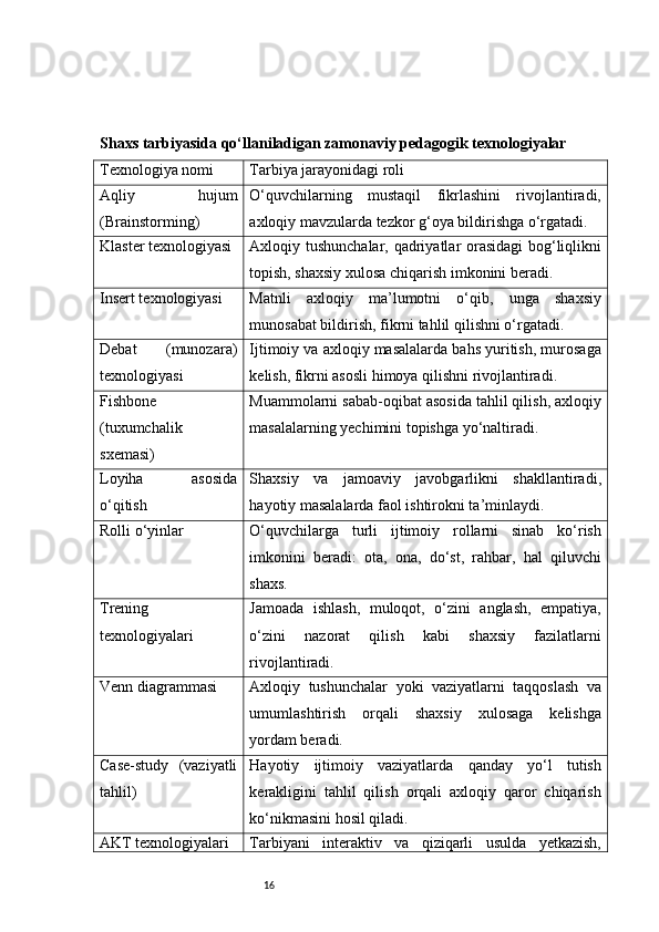 16Shaxs tarbiyasida qo‘llaniladigan zamonaviy pedagogik texnologiyalar
Texnologiya nomi Tarbiya jarayonidagi roli
Aqliy   hujum
(Brainstorming) O‘quvchilarning   mustaqil   fikrlashini   rivojlantiradi,
axloqiy mavzularda tezkor g‘oya bildirishga o‘rgatadi.
Klaster texnologiyasi Axloqiy tushunchalar, qadriyatlar orasidagi bog‘liqlikni
topish, shaxsiy xulosa chiqarish imkonini beradi.
Insert texnologiyasi Matnli   axloqiy   ma’lumotni   o‘qib,   unga   shaxsiy
munosabat bildirish, fikrni tahlil qilishni o‘rgatadi.
Debat   (munozara)
texnologiyasi Ijtimoiy va axloqiy masalalarda bahs yuritish, murosaga
kelish, fikrni asosli himoya qilishni rivojlantiradi.
Fishbone
(tuxumchalik
sxemasi) Muammolarni sabab-oqibat asosida tahlil qilish, axloqiy
masalalarning yechimini topishga yo‘naltiradi.
Loyiha   asosida
o‘qitish Shaxsiy   va   jamoaviy   javobgarlikni   shakllantiradi,
hayotiy masalalarda faol ishtirokni ta’minlaydi.
Rolli o‘yinlar O‘quvchilarga   turli   ijtimoiy   rollarni   sinab   ko‘rish
imkonini   beradi:   ota,   ona,   do‘st,   rahbar,   hal   qiluvchi
shaxs.
Trening
texnologiyalari Jamoada   ishlash,   muloqot,   o‘zini   anglash,   empatiya,
o‘zini   nazorat   qilish   kabi   shaxsiy   fazilatlarni
rivojlantiradi.
Venn diagrammasi Axloqiy   tushunchalar   yoki   vaziyatlarni   taqqoslash   va
umumlashtirish   orqali   shaxsiy   xulosaga   kelishga
yordam beradi.
Case-study   (vaziyatli
tahlil) Hayotiy   ijtimoiy   vaziyatlarda   qanday   yo‘l   tutish
kerakligini   tahlil   qilish   orqali   axloqiy   qaror   chiqarish
ko‘nikmasini hosil qiladi.
AKT texnologiyalari Tarbiyani   interaktiv   va   qiziqarli   usulda   yetkazish, 