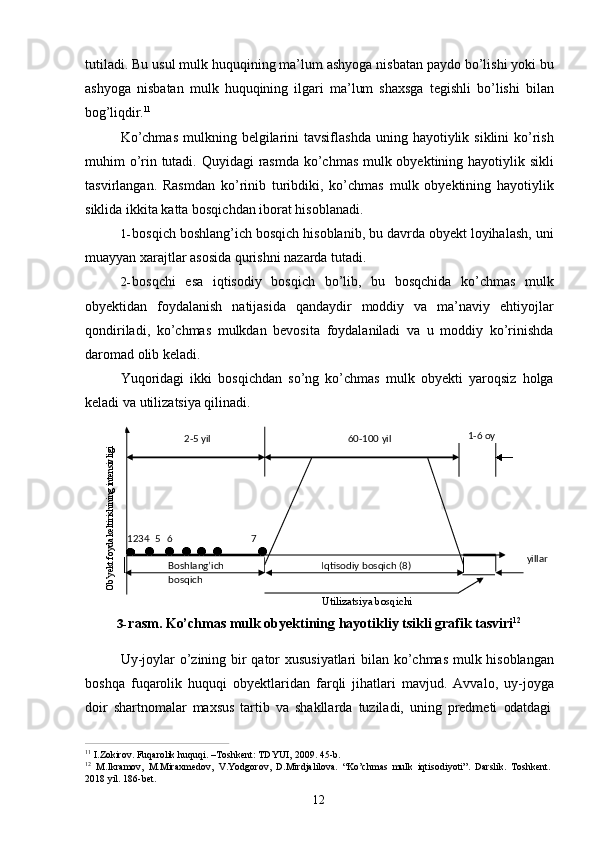 12tutiladi. Bu usul mulk huquqining ma’lum ashyoga nisbatan paydo bo’lishi yoki bu
ashyoga   nisbatan   mulk   huquqining   ilgari   ma’lum   shaxsga   tegishli   bo’lishi   bilan
bog’liqdir . 11
Ko’chmas   mulkning  belgilarini   tavsiflashda  uning  hayotiylik siklini   ko’rish
muhim o’rin tutadi. Quyidagi rasmda ko’chmas mulk obyektining hayotiylik sikli
tasvirlangan.   Rasmdan   ko’rinib   turibdiki,   ko’chmas   mulk   obyektining   hayotiylik
siklida ikkita katta bosqichdan iborat hisoblanadi.
1- bosqich boshlang’ich bosqich hisoblanib, bu davrda obyekt loyihalash, uni
muayyan xarajtlar asosida qurishni nazarda tutadi.
2- bosqchi   esa   iqtisodiy   bosqich   bo’lib,   bu   bosqchida   ko’chmas   mulk
obyektidan   foydalanish   natijasida   qandaydir   moddiy   va   ma’naviy   ehtiyojlar
qondiriladi,   ko’chmas   mulkdan   bevosita   foydalaniladi   va   u   moddiy   ko’rinishda
daromad olib keladi.
Yuqoridagi   ikki   bosqichdan   so’ng   ko’chmas   mulk   obyekti   yaroqsiz   holga
keladi va utilizatsiya qilinadi.
Utilizatsiya   bosqichi
3- rasm.   Ko’chmas   mulk   obyektining   hayotikliy   tsikli   grafik   tasviri 12
Uy-joylar o’zining bir qator xususiyatlari bilan ko’chmas mulk hisoblangan
boshqa   fuqarolik   huquqi   obyektlaridan   farqli   jihatlari   mavjud.   Avvalo,   uy-joyga
doir   shartnomalar   maxsus   tartib   va   shakllarda   tuziladi,   uning   predmeti   odatdagi
1 1  
I.Zokirov.   Fuqarolik   huquqi.   –Toshkent:   TDYUI,   2009.   45- b.
12  
M.Ikramov,   M.Miraxmedov,   V.Yodgorov,   D.Mirdjalilova.   “Ko’chmas   mulk   iqtisodiyoti”.   Darslik.   Toshkent. 
2018 yil. 186-bet. 2-5   yil 60-100   yil 1-6   oy
123 4    5    6 7
Boshlang’ich 
bosqich Iqtisodiy   bosqich  (8) yillarOb’yekt foyda keltirishining intensivligi