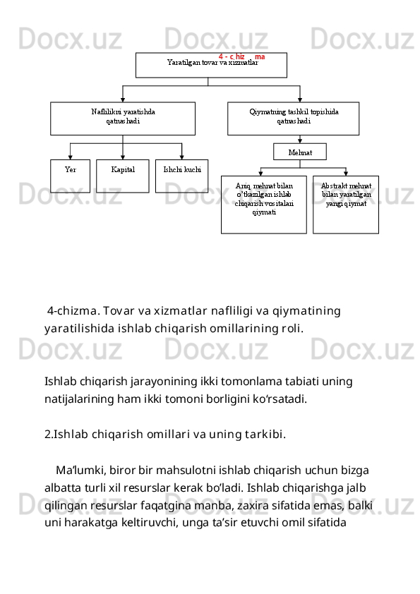  
 
                                 
 4-chizma. Tov ar v a xizmat lar nafl iligi v a qiy mat ining     
y arat ilishida ishlab chiqarish omillarining roli. 
 
 
Ishlab chiqarish jarayonining ikki tomonlama tabiati uning 
natijalarining ham ikki tomoni borligini ko‘rsatadi. 
 
2.Ishlab chiqarish omillari v a uning t ark ibi. 
   
    Ma’lumki, biror bir mahsulotni ishlab chiqarish uchun bizga 
albatta turli xil resurslar kerak bo’ladi. Ishlab chiqarishga jalb 
qilingan resurslar faqatgina manba, zaxira sifatida emas, balki 
uni harakatga keltiruvchi, unga ta’sir etuvchi omil sifatida                                                    4 - c hiz ma  
 
 
 
 
 
 
 
 
 
 
  Yaratilgan tovar va xizmatlar  
 
Naflilikni yaratishda   
q atnashadi  
  Q iymatni ng tashkil topishida 
q atnashadi  
 
Yer  
  Kapital  
  Ishchi kuchi  
  M е hnat  
 
Ani q   m е h nat bilan 
o’tkazilgan ishlab 
chi q arish vositalari 
q iymati  
  Abstrakt m е h nat 
bilan yaratilgan 
yangi  q iymat  
  