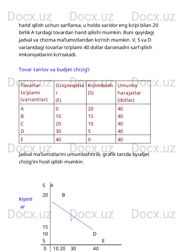 harid qilish uchun sarflansa, u holda xaridor eng ko’pi bilan 20 
birlik A turdagi tovardan harid qilishi mumkin. Buni quyidagi 
jadval va chizma ma’lumotlaridan ko’rish mumkin. V, S va D 
variantdagi tovarlar to’plami 40 dollar daromadni sarf qilish 
imkoniyatlarini ko’rsatadi. 
 
Tov ar t anlov  v a budjet  chizig’i 
 
Tov arlar 
t o’plami 
(v ariant lar)  Oziqov qat la
r 
(F)  Kiy imbosh
(S)  Umumiy  
harajat lar 
(dollar) 
A 
B 
C 
D  0 
10 
20 
30  20 
15 
10 
5  40 
40 
40 
40 
E  40  0  40 
 
Jadval ma’lumotlarini umumlashtirib, grafik tarzda byudjet 
chizig’ini hosil qilish mumkin. 
 
 
 
 
Kiyiml
ar 
 
  S  A       
20    B     
15       
10        D   
5          E 
 0   10 20  30  40   C   