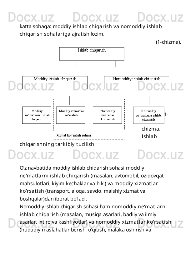 katta sohaga:  moddiy  ishlab chiqarish v a nomoddiy  ishlab 
chiqarish sohalariga  ajratish lozim.                    
                                                   (1-chizma).
 
 
 
Moddiy ishlab chiqarish 
  Nomoddiy ishlab chiqarish 
 
 
1-
chizma. 
Ishlab 
chiqarishning t ark ibiy  t uzilishi 
 
   
O’z navbatida moddiy ishlab chiqarish sohasi  moddiy  
nе’mat larni   ishlab chiqarish  (masalan, avtomobil, oziqovqat 
mahsulotlari, kiyim-kеchaklar va h.k.) va  moddiy  xizmat lar 
k o’rsat ish  (transport, aloqa, savdo, maishiy xizmat va 
boshqalar)dan iborat bo’ladi. 
Nomoddiy ishlab chiqarish sohasi ham  nomoddiy  nе’mat larni 
ishlab chiqarish  (masalan, musiqa asarlari, badiiy va ilmiy 
asarlar, ixtiro va kashfiyotlar) va  nomoddiy  xizmat lar k o’rsat ish
(huquqiy maslahatlar bеrish, o’qitish, malaka oshirish va   
                         
Xizmat ko’rsatish sohasi  Moddiy 
n е ’ matlarni ishlab 
chiqarish  
  Moddiy xizmatlar 
ko’rsatish  
  Nomoddiy 
xizmatlar 
ko’rsatish  
   Ishlab chiqarish 
 
Nomoddiy 
nе’matlarni ishlab
chiqarish  