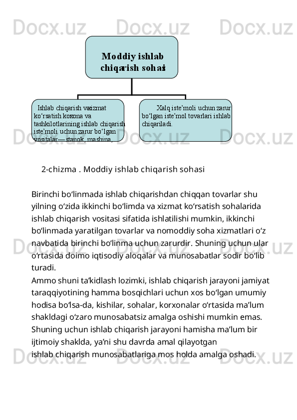  
      2-chizma . Moddiy  ishlab chiqarish sohasi 
 
Birinchi bo‘linmada ishlab chiqarishdan chiqqan tovarlar shu 
yilning o‘zida ikkinchi bo‘limda va xizmat ko‘rsatish sohalarida 
ishlab chiqarish vositasi sifatida ishlatilishi mumkin, ikkinchi 
bo‘linmada yaratilgan tovarlar va nomoddiy soha xizmatlari o‘z 
navbatida birinchi bo‘linma uchun zarurdir.  Shuning uchun ular 
o‘rtasida doimo iqtisodiy aloqalar va munosabatlar sodir bo‘lib 
turadi. 
Ammo shuni ta’kidlash lozimki, ishlab chiqarish jarayoni jamiyat 
taraqqiyotining hamma bosqichlari uchun xos bo‘lgan umumiy 
hodisa bo‘lsa-da, kishilar, sohalar, korxonalar o‘rtasida ma’lum 
shakldagi o‘zaro munosabatsiz amalga oshishi mumkin emas. 
Shuning uchun ishlab chiqarish jarayoni hamisha ma’lum bir 
ijtimoiy shaklda, ya’ni shu davrda amal qilayotgan 
ishlab chiqarish munosabatlariga mos holda amalga oshadi.    
 
Moddiy ishlab       
chiqa rish sohas i  
   I shlab chiqarish va  x izmat 
ko‘rsatish kor x ona va 
tashkilotlarining ishlab chiqarish 
ist e’ moli uchun zarur bo‘lgan 
vositalar  —   stanok, mashina,    X alq ist e’ moli uchun zarur 
bo‘lgan ist e’ mol tovarlari ishlab 
chiqariladi.  
  