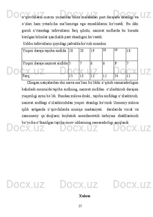 o‘quvchilarni mavzu yuzasidan bilim malakalari past darajada ekanligi va
o‘zlari   ham   yetarlicha   ma’lumotga   ega   emasliklarini   ko‘rsatdi.   Bu   ikki
guruh   o‘rtas i d a g i   tafovutlarni   farq   qilishi,   nazorat   sinflarda   bu   borada
berilgan bilimlar qanchalik past ekanligini ko‘rsatdi.
 Ushbu tafovutlarni quyidagi jadvalda ko‘rish mumkin
Yuqori   daraja  tajriba  sinf i da 20 20 19 18 19
18
Yu q ori daraja nazorat sinf i da 5 7 6 6 5 7
Farq 15 13 13 12 14 11
     Olingan natijalarda n   shu   narsa   ma ’ lum   bo ` ldiki  o‘qitish samaradorligini
baholash mezonida tajriba  sinfining , nazorat  sinfidan   o‘zlashtirish darajasi
yuqoriligi  ayon   bo ` ldi . Bundan  xulosa   shuki  , tajriba sinfidagi o‘zlashtirish,
nazorat  sinfdagi o‘zl ashtirishdan   yuqori ekan ligi   ko ‘ rindi   Umumiy xulosa
qilib   aytganda   o‘ q uvchilar da   musiqa   madaniyati     darslarida   vocal   va
zamonaviy   qo ` shiqlarni   kuylatish   asosidaestetik   tarbiyani   s hakllantirish
bo‘yicha o‘tkazilgan tajriba sinov ishlarining samaradorligi aniqlandi.
Xulosa
57 