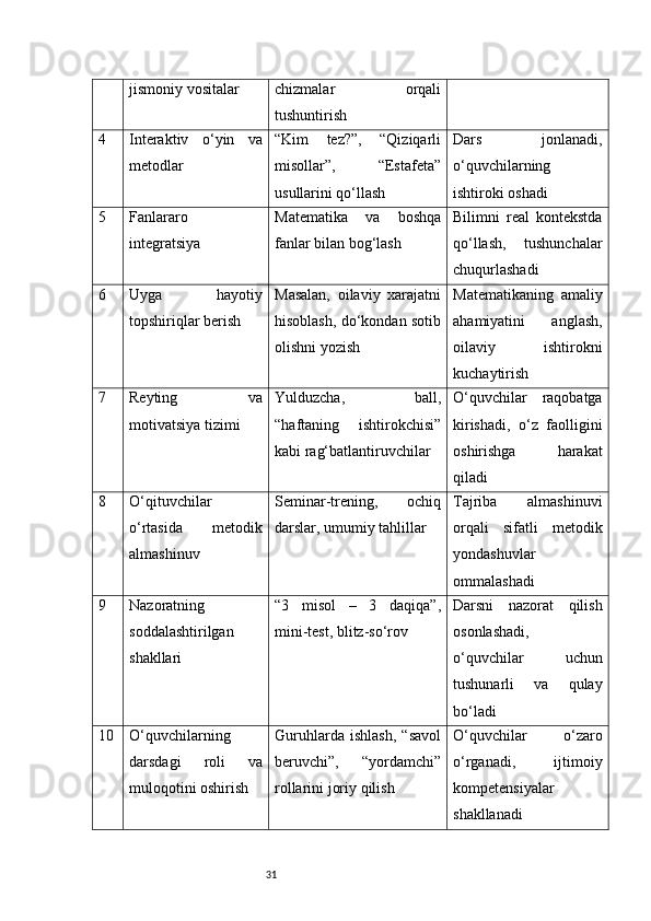 31jismoniy vositalar chizmalar   orqali
tushuntirish
4 Interaktiv   o‘yin   va
metodlar “Kim   tez?”,   “Qiziqarli
misollar”,   “Estafeta”
usullarini qo‘llash Dars   jonlanadi,
o‘quvchilarning
ishtiroki oshadi
5 Fanlararo
integratsiya Matematika   va   boshqa
fanlar bilan bog‘lash Bilimni   real   kontekstda
qo‘llash,   tushunchalar
chuqurlashadi
6 Uyga   hayotiy
topshiriqlar berish Masalan,   oilaviy   xarajatni
hisoblash, do‘kondan sotib
olishni yozish Matematikaning   amaliy
ahamiyatini   anglash,
oilaviy   ishtirokni
kuchaytirish
7 Reyting   va
motivatsiya tizimi Yulduzcha,   ball,
“haftaning   ishtirokchisi”
kabi rag‘batlantiruvchilar O‘quvchilar   raqobatga
kirishadi,   o‘z   faolligini
oshirishga   harakat
qiladi
8 O‘qituvchilar
o‘rtasida   metodik
almashinuv Seminar-trening,   ochiq
darslar, umumiy tahlillar Tajriba   almashinuvi
orqali   sifatli   metodik
yondashuvlar
ommalashadi
9 Nazoratning
soddalashtirilgan
shakllari “3   misol   –   3   daqiqa”,
mini-test, blitz-so‘rov Darsni   nazorat   qilish
osonlashadi,
o‘quvchilar   uchun
tushunarli   va   qulay
bo‘ladi
10 O‘quvchilarning
darsdagi   roli   va
muloqotini oshirish Guruhlarda   ishlash,   “savol
beruvchi”,   “yordamchi”
rollarini joriy qilish O‘quvchilar   o‘zaro
o‘rganadi,   ijtimoiy
kompetensiyalar
shakllanadi 
