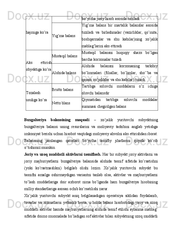 hajmiga ko’ra bo’yicha joriy hisob asosida tuziladi
Y i g’ ma balans Yig’ma   balans   bir   martalik   balanslar   asosida
tuziladi   va   birlashmalar   (vazirliklar,   qo’mita,
boshqarmalar   va   shu   kabilar)ning   xo’jalik
mablag’larini aks ettiradi
Aks   ettirish
obyektiga ko’ra Musta q il  balans Mustaqil   balansni   huquqiy   shaxs   bo’lgan
barcha korxonalar tuzadi
A lo h ida balans Alohida   balansni   korxonaning   tarkibiy
bo’linmalari   (filiallar,   bo’limlar,   sho’’ba   va
qaram xo’jaliklar va shu kabilar) tuzadi
Tozalash
usuliga ko’ra B rutto  b alans Tartibga   soluvchi   moddalarni   o’z   ichiga
oluvchi balansdir
Netto blans Qiymatidan   tartibga   soluvchi   moddalar
summasi chegirilgan balans
Buxgalteriya   balansining   maqsadi   –   xo’jalik   yurituvchi   subyektning
buxgalteriya   balansi   uning   resurslarini   va   moliyaviy   tarkibini   anglab   yetishga
imkoniyat berishi uchun hisobot vaqtidagi moliyaviy ahvolni aks ettirishdan iborat.
Balansning   jamlangan   qatorlari   bo’yicha   tasnifiy   jihatlarini   quyida   ko’rib
o’tishimiz mumkin.
Joriy va uzoq muddatli aktivlarni tasniflash.  Har bir subyekt joriy aktivlarni va
joriy   majburiyatlarni   buxgalteriya   balansida   alohida   tasnif   sifatida   ko’rsatishni
(yoki   ko’rsatmaslikni)   belgilab   olishi   lozim.   Xo’jalik   yurituvchi   subyekt   bu
tasnifni   amalga   oshirmaydigan   variantni   tanlab   olsa,   aktivlar   va   majburiyatlarni
to’lash   muddatlariga   doir   axborot   nima   bo’lganda   ham   buxgalteriya   hisobining
milliy standartlariga asosan ochib ko’rsatilishi zarur.
Xo’jalik   yurituvchi   subyekt   aniq   belgilanadigan   operatsiya   siklidan   foydalanib,
tovarlar   va   xizmatlarni   yetkazib   bersa,   u   holda   balans   hisobotidagi   joriy   va   uzoq
muddatli aktivlar hamda majburiyatlarning alohida tasnif etilishi aylanma mablag’
sifatida doimo muomalada bo’ladigan sof aktivlar bilan subyektning uzoq muddatli 