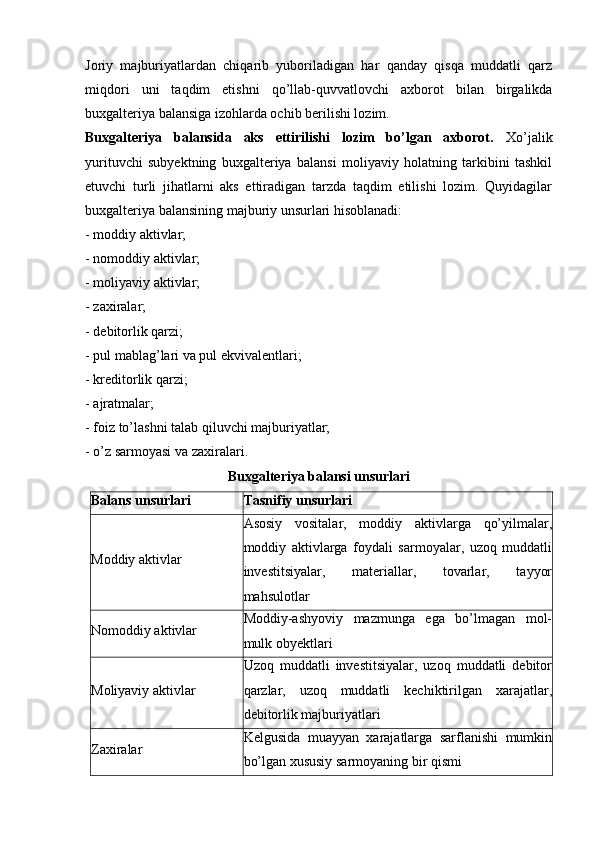 Joriy   majburiyatlardan   chiqarib   yuboriladigan   har   qanday   qisqa   muddatli   qarz
miqdori   uni   taqdim   etishni   qo’llab-quvvatlovchi   axborot   bilan   birgalikda
buxgalteriya balansiga izohlarda ochib berilishi lozim.
Buxgalteriya   balansida   aks   ettirilishi   lozim   bo’lgan   axborot.   Xo’jalik
yurituvchi   subyektning   buxgalteriya   balansi   moliyaviy   holatning   tarkibini   tashkil
etuvchi   turli   jihatlarni   aks   ettiradigan   tarzda   taqdim   etilishi   lozim.   Quyidagilar
buxgalteriya balansining majburiy unsurlari hisoblanadi:
- moddiy aktivlar;
- nomoddiy aktivlar;
- moliyaviy aktivlar;
- zaxiralar;
- debitorlik qarzi;
- pul mablag’lari va pul ekvivalentlari;
- kreditorlik qarzi;
- ajratmalar;
- foiz to’lashni talab qiluvchi majburiyatlar;
- o’z sarmoyasi va zaxiralari.
Buxgalteriya balansi unsurlari
Balans unsurlari Tasnifiy unsurlari
Moddiy aktivlar Asosiy   vositalar,   moddiy   aktivlarga   qo’yilmalar,
moddiy   aktivlarga   foydali   sarmoyalar,   uzoq   muddatli
investitsiyalar,   materiallar,   tovarlar,   tayyor
mahsulotlar
Nomoddiy aktivlar Moddiy-ashyoviy   mazmunga   ega   bo’lmagan   mol-
mulk obyektlari
Moliyaviy aktivlar Uzoq   muddatli   investitsiyalar,   uzoq   muddatli   debitor
qarzlar,   uzoq   muddatli   kechiktirilgan   xarajatlar,
debitorlik majburiyatlari
Zaxiralar Kelgusida   muayyan   xarajatlarga   sarflanishi   mumkin
bo’lgan xususiy sarmoyaning bir qismi