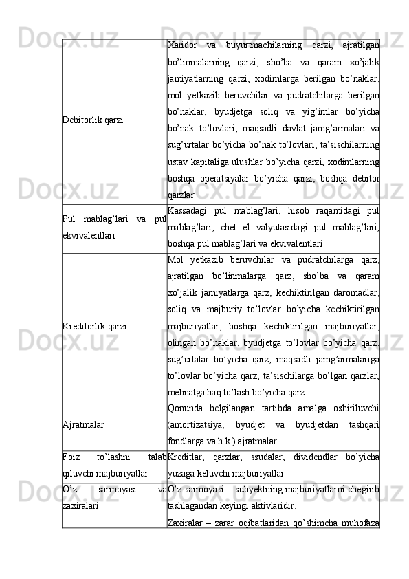 Debitorlik qarzi Xaridor   va   buyurtmachilarning   qarzi,   ajratilgan
bo’linmalarning   qarzi,   sho’ba   va   qaram   xo’jalik
jamiyatlarning   qarzi,   xodimlarga   berilgan   bo’naklar,
mol   yetkazib   beruvchilar   va   pudratchilarga   berilgan
bo’naklar,   byudjetga   soliq   va   yig’imlar   bo’yicha
bo’nak   to’lovlari,   maqsadli   davlat   jamg’armalari   va
sug’urtalar bo’yicha bo’nak to’lovlari, ta’sischilarning
ustav kapitaliga ulushlar bo’yicha qarzi, xodimlarning
boshqa   operatsiyalar   bo’yicha   qarzi,   boshqa   debitor
qarzlar
Pul   mablag’lari   va   pul
ekvivalentlari Kassadagi   pul   mablag’lari,   hisob   raqamidagi   pul
mablag’lari,   chet   el   valyutasidagi   pul   mablag’lari,
boshqa pul mablag’lari va ekvivalentlari
Kreditorlik qarzi Mol   yetkazib   beruvchilar   va   pudratchilarga   qarz,
ajratilgan   bo’linmalarga   qarz,   sho’ba   va   qaram
xo’jalik   jamiyatlarga   qarz,   kechiktirilgan   daromadlar,
soliq   va   majburiy   to’lovlar   bo’yicha   kechiktirilgan
majburiyatlar,   boshqa   kechiktirilgan   majburiyatlar,
olingan   bo’naklar,   byudjetga   to’lovlar   bo’yicha   qarz,
sug’urtalar   bo’yicha   qarz,   maqsadli   jamg’armalariga
to’lovlar bo’yicha qarz, ta’sischilarga bo’lgan qarzlar,
mehnatga haq to’lash bo’yicha qarz
Ajratmalar Qonunda   belgilangan   tartibda   amalga   oshiriluvchi
(amortizatsiya,   byudjet   va   byudjetdan   tashqari
fondlarga va h.k.) ajratmalar
Foiz   to’lashni   talab
qiluvchi majburiyatlar Kreditlar,   qarzlar,   ssudalar,   dividendlar   bo’yicha
yuzaga keluvchi majburiyatlar
O’z   sarmoyasi   va
zaxiralari O’z sarmoyasi – subyektning majburiyatlarni chegirib
tashlagandan keyingi aktivlaridir.
Zaxiralar   –   zarar   oqibatlaridan   qo’shimcha   muhofaza 