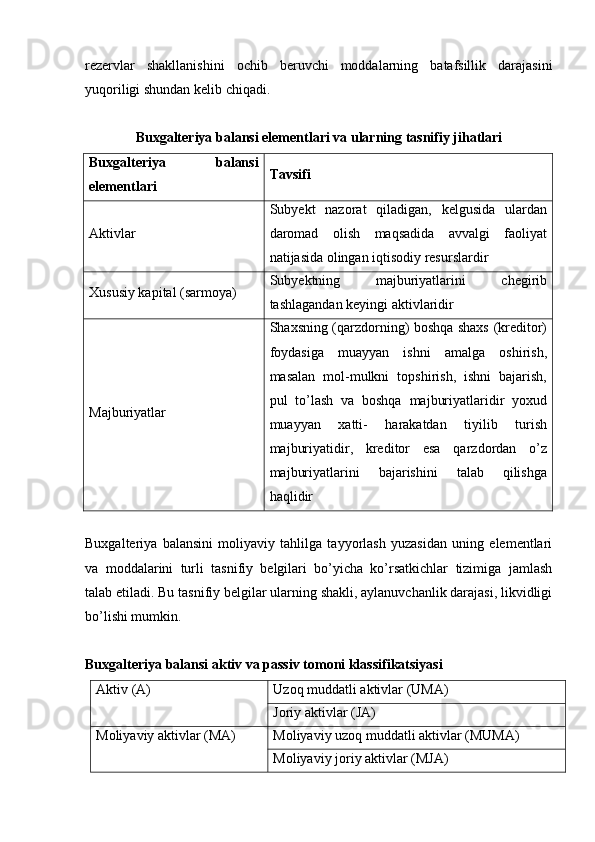 rezervlar   shakllanishini   ochib   beruvchi   moddalarning   batafsillik   darajasini
yuqoriligi shundan kelib chiqadi.  
Buxgalteriya balansi elementlari va ularning tasnifiy jihatlari
Buxgalteriya   balansi
elementlari Tavsifi
Aktivlar Subyekt   nazorat   qiladigan,   kelgusida   ulardan
daromad   olish   maqsadida   avvalgi   faoliyat
natijasida olingan iqtisodiy resurslardir
Xususiy kapital (sarmoya) Subyektning   majburiyatlarini   chegirib
tashlagandan keyingi aktivlaridir
Majburiyatlar Shaxsning (qarzdorning) boshqa shaxs (kreditor)
foydasiga   muayyan   ishni   amalga   oshirish,
masalan   mol-mulkni   topshirish,   ishni   bajarish,
pul   to’lash   va   boshqa   majburiyatlaridir   yoxud
muayyan   xatti-   harakatdan   tiyilib   turish
majburiyatidir,   kreditor   esa   qarzdordan   o’z
majburiyatlarini   bajarishini   talab   qilishga
haqlidir
Buxgalteriya   balansini   moliyaviy   tahlilga   tayyorlash   yuzasidan   uning   elementlari
va   moddalarini   turli   tasnifiy   belgilari   bo’yicha   ko’rsatkichlar   tizimiga   jamlash
talab etiladi. Bu tasnifiy belgilar ularning shakli, aylanuvchanlik darajasi, likvidligi
bo’lishi mumkin. 
Buxgalteriya balansi aktiv va passiv tomoni klassifikatsiyasi
Aktiv (A) Uzoq muddatli aktivlar (UMA)
Joriy aktivlar (JA)
Moliyaviy aktivlar (MA) Moliyaviy uzoq muddatli aktivlar (MUMA)
Moliyaviy joriy aktivlar (MJA) 