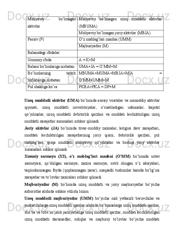 Moliyaviy   bo’lmagan
aktivlar Moliyaviy   bo’lmagan   uzoq   muddatli   aktivlar
(MBUMA)
Moliyaviy bo’lmagan joriy aktivlar (MBJA)
Passiv (P) O’ z mablag’lari manbai (UMM)
Majburiyatlar (M)
Balansdagi ifodalar:
Umumiy ifoda A   =  K+M
Balans bo’limlariga nisbatan UMA+JA   =  O’MM+M
Bo’limlarning   tarkib
birliklariga nisbatan MBUMA+MUMA+MBJA+MJA   =
O’MM+UMM+M
Pul shakliga ko’ra PKB A +PK A  =   DP+ M
Uzoq muddatli aktivlar (UMA)   bo’limida asosiy vositalar va nomoddiy aktivlar
qiymati,   uzoq   muddatli   investitsiyalar,   o’rnatiladigan   uskunalar,   kapital
qo’yilmalar,   uzoq   muddatli   debitorlik   qarzlari   va   muddati   kechiktirilgan   uzoq
muddatli xarajatlar summalari oshkor qilinadi.
Joriy   aktivlar   (JA)   bo’limida   tovar-moddiy   zaxiralar,   kelgusi   davr   xarajatlari,
muddati   kechiktirilgan   xarajatlarning   joriy   qismi,   debitorlik   qarzlari,   pul
mablag’lari,   qisqa   muddatli   moliyaviy   qo’yilmalar   va   boshqa   joriy   aktivlar
summalari oshkor qilinadi.
Xususiy   sarmoya   (XS),   o’z   mablag’lari   manbai   (O’MM)   bo’limida   ustav
sarmoyasi,   qo’shilgan   sarmoya,   zaxira   sarmoya,   sotib   olingan   o’z   aksiyalari,
taqsimlanmagan foyda (qoplanmagan zarar), maqsadli  tushumlar  hamda bo’lg’usi
xarajatlar va to’lovlar zaxiralari oshkor qilinadi.
Majburiyatlar   (M)   bo’limida   uzoq   muddatli   va   joriy   majburiyatlar   bo’yicha
axborotlar alohida oshkor etilishi lozim.
Uzoq   muddatli   majburiyatlar   (UMM)   bo’yicha   mol   yetkazib   beruvchilar   va
pudratchilarga uzoq muddatli qarzlar, alohida bo’linmalarga uzoq muddatli qarzlar,
sho’ba va tobe xo’jalik jamiyatlariga uzoq muddatli qarzlar, muddati kechiktirilgan
uzoq   muddatli   daromadlar,   soliqlar   va   majburiy   to’lovlar   bo’yicha   muddati 