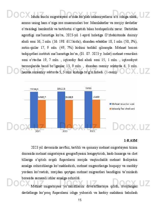 Ishchi   kuchi  migratsiyasi   o‘zida  ko‘plab  imkoniyatlarni  o‘z  ichiga  oladi,
ammo uning ham o‘ziga xos muammolari bor. Mamlakatlar va xorijiy davlatlar
o‘rtasidagi hamkorlik va tartibotni o‘rgatish bilan boshqarilishi zarur. Statistika
agentligi   ma’lumotiga   ko‘ra,   2023-yil   1-aprel   holatiga   O‘zbekistonda   doimiy
aholi soni 36, 2 mln. (36. 198. 612 kishi), shundan erkaklar 18, 1 mln. (50, 3%),
xotin-qizlar   17,   9   mln.   (49,   7%)   kishini   tashkil   qilmoqda.   Mehnat   bozori
tadqiqotlari instituti ma’lumotiga ko‘ra, (01. 07. 2023 y. holat) mehnat resurslari
soni   o‘rtacha   19,   7   mln.   ,   iqtisodiy   faol   aholi   soni   15,   1   mln.   ,   iqtisodiyot
tarmoqlarida   band   bo‘lganlar   13,   9   mln.   ,   shundan   rasmiy   sektorda   6,   3   mln.
hamda norasmiy sektorda 5, 5 mln. kishiga to‘g‘ri keladi. (1-rasm)
1-RASM
2023 yil davomida xavfsiz, tartibli va qonuniy mehnat migratsiyasi tizimi
doirasida mehnat migratsiyasi geografiyasini kengaytirish, kasb-hunarga va chet
tillariga   o‘qitish   orqali   fuqarolarni   xorijda   vaqtinchalik   mehnat   faoliyatini
amalga oshirishlariga ko‘maklashish, mehnat  migrantlariga huquqiy va moddiy
yordam   ko‘rsatish,   xorijdan   qaytgan   mehnat   migrantlari   bandligini   ta’minlash
borasida samarali ishlar amalga oshirildi.
Mehnat   migratsiyasi   yo‘nalishlarini   diversifikatsiya   qilish,   rivojlangan
davlatlarga   ko‘proq   fuqarolarni   ishga   yuborish   va   kasbiy   malakani   baholash
15 