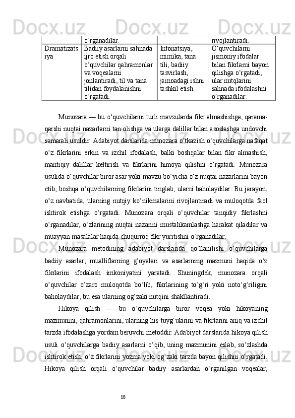 18o‘rganadilar. rivojlantiradi.
Dramatizats
iya Badiiy asarlarni sahnada 
ijro etish orqali 
o‘quvchilar qahramonlar
va voqealarni 
jonlantiradi, til va tana 
tilidan foydalanishni 
o‘rgatadi. Intonatsiya, 
mimika, tana 
tili, badiiy 
tasvirlash, 
jamoadagi ishni 
tashkil etish. O‘quvchilarni 
jismoniy ifodalar 
bilan fikrlarni bayon 
qilishga o‘rgatadi, 
ular nutqlarini 
sahnada ifodalashni 
o‘rganadilar.
Munozara — bu o‘quvchilarni turli mavzularda fikr almashishga, qarama-
qarshi nuqtai nazarlarni tan olishga va ularga dalillar bilan asoslashga undovchi
samarali usuldir. Adabiyot darslarida munozara o‘tkazish o‘quvchilarga nafaqat
o‘z   fikrlarini   erkin   va   izchil   ifodalash,   balki   boshqalar   bilan   fikr   almashish,
mantiqiy   dalillar   keltirish   va   fikrlarini   himoya   qilishni   o‘rgatadi.   Munozara
usulida o‘quvchilar biror asar yoki mavzu bo‘yicha o‘z nuqtai nazarlarini bayon
etib, boshqa o‘quvchilarning fikrlarini tinglab, ularni baholaydilar. Bu jarayon,
o‘z   navbatida,   ularning   nutqiy  ko‘nikmalarini   rivojlantiradi   va   muloqotda  faol
ishtirok   etishga   o‘rgatadi.   Munozara   orqali   o‘quvchilar   tanqidiy   fikrlashni
o‘rganadilar,  o‘zlarining  nuqtai  nazarini  mustahkamlashga  harakat  qiladilar   va
muayyan masalalar haqida chuqurroq fikr yuritishni o‘rganadilar.
Munozara   metodining   adabiyot   darslarida   qo‘llanilishi   o‘quvchilarga
badiiy   asarlar,   mualliflarning   g‘oyalari   va   asarlarning   mazmuni   haqida   o‘z
fikrlarini   ifodalash   imkoniyatini   yaratadi.   Shuningdek,   munozara   orqali
o‘quvchilar   o‘zaro   muloqotda   bo‘lib,   fikrlarining   to‘g‘ri   yoki   noto‘g‘riligini
baholaydilar, bu esa ularning og‘zaki nutqini shakllantiradi.
Hikoya   qilish   —   bu   o‘quvchilarga   biror   voqea   yoki   hikoyaning
mazmunini, qahramonlarini, ularning his-tuyg‘ularini va fikrlarini aniq va izchil
tarzda ifodalashga yordam beruvchi metoddir. Adabiyot darslarida hikoya qilish
usuli   o‘quvchilarga   badiiy   asarlarni   o‘qib,   uning   mazmunini   eslab,   so‘zlashda
ishtirok etish, o‘z fikrlarini yozma yoki og‘zaki tarzda bayon qilishni o‘rgatadi.
Hikoya   qilish   orqali   o‘quvchilar   badiiy   asarlardan   o‘rganilgan   voqealar, 
