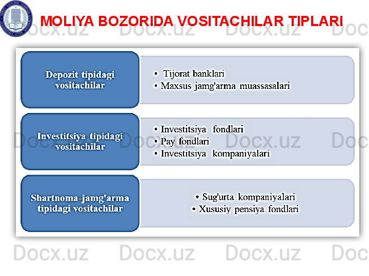   MOLIYA BOZORIDA VOSITACHILAR TIPLARI   