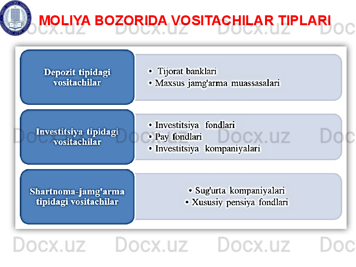 MOLIYA BOZORIDA VOSITACHILAR TIPLARI