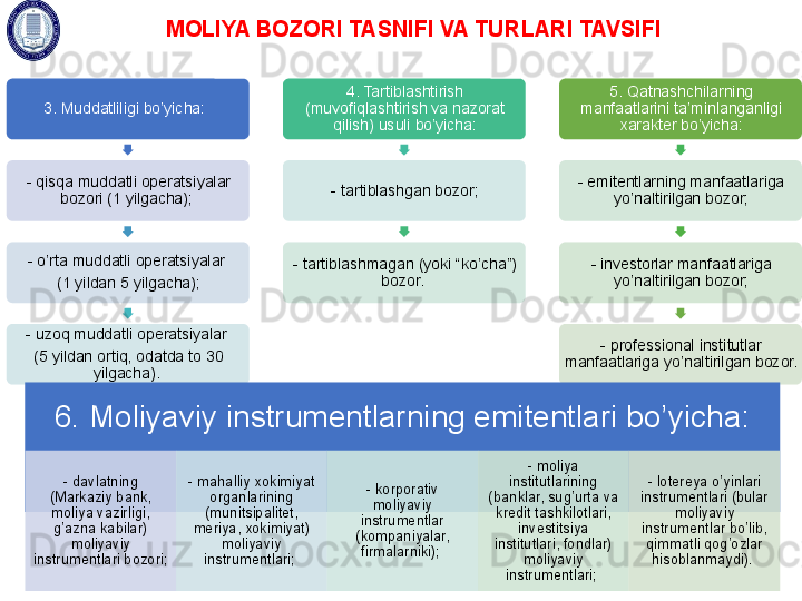 MOLIYA BOZORI TASNIFI VA TURLARI TAVSIFI
3. Muddatliligi bo’yicha:  
-  qisqa muddatli operatsiyalar 
bozori  (1 yilgacha); 
- o’rta muddatli operatsiyalar 
(1 yildan 5 yilgacha);
- uzoq muddatli operatsiyalar 
(5 yildan ortiq, odatda to 30 
yilgacha).  4. Tartiblashtirish  
( muvofiqlashtirish va nazorat 
qilish )  usuli bo’yicha:
- tartiblashgan bozor;
- tartiblashmagan  ( yoki  “ ko’cha ”)  
bozor .  5 . Qatnashchilarning 
manfaatlarini ta’minlanganligi 
xarakter bo’yicha:
- emitentlarning manfaatlariga 
yo’naltirilgan bozor;
- investorlar manfaatlariga 
yo’naltirilgan bozor;
- professional institutlar 
manfaatlariga yo’naltirilgan bozor.
6. Moliyaviy instrumentlarning emitentlari bo’yicha:
- davlatning  
( Markaziy bank, 
moliya vazirligi, 
g’azna  kabilar)  
moliyaviy 
instrumentlari bozori;  - mahalliy xokimiyat 
organlarining 
(munitsipalitet, 
meriya, xokimiyat) 
moliyaviy 
instrumentlari ;  - korporativ  
moliya viy 
instrumentlar 
(kompaniyalar, 
firmalarniki );  -  moliya 
institutlarining 
( banklar, sug’urta va 
kredit tashkilotlari, 
investitsiya 
institutlari, fondlar ) 
moliyaviy 
instrumentlari;  - lotereya o’yinlari 
instrumentlari  ( bular 
moliyaviy 
instrumentlar bo’lib, 
qimmatli qog’ozlar 
hisoblanmaydi ) .               