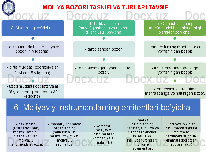 MOLIYA BOZORI TASNIFI VA TURLARI TAVSIFI
3. Muddatliligi bo’yicha:  
-  qisqa muddatli operatsiyalar 
bozori  (1 yilgacha); 
- o’rta muddatli operatsiyalar 
(1 yildan 5 yilgacha);
- uzoq muddatli operatsiyalar 
(5 yildan ortiq, odatda to 30 
yilgacha).  4. Tartiblashtirish  
( muvofiqlashtirish va nazorat 
qilish )  usuli bo’yicha:
- tartiblashgan bozor;
- tartiblashmagan  ( yoki  “ ko’cha ”)  
bozor .  5 . Qatnashchilarning 
manfaatlarini ta’minlanganligi 
xarakter bo’yicha:
- emitentlarning manfaatlariga 
yo’naltirilgan bozor;
- investorlar manfaatlariga 
yo’naltirilgan bozor;
- professional institutlar 
manfaatlariga yo’naltirilgan bozor.
6. Moliyaviy instrumentlarning emitentlari bo’yicha:
- davlatning  
( Markaziy bank, 
moliya vazirligi, 
g’azna  kabilar)  
moliyaviy 
instrumentlari bozori;  - mahalliy xokimiyat 
organlarining 
(munitsipalitet, 
meriya, xokimiyat) 
moliyaviy 
instrumentlari ;  - korporativ  
moliya viy 
instrumentlar 
(kompaniyalar, 
firmalarniki );  -  moliya 
institutlarining 
( banklar, sug’urta va 
kredit tashkilotlari, 
investitsiya 
institutlari, fondlar ) 
moliyaviy 
instrumentlari;  - lotereya o’yinlari 
instrumentlari  ( bular 
moliyaviy 
instrumentlar bo’lib, 
qimmatli qog’ozlar 
hisoblanmaydi ) .