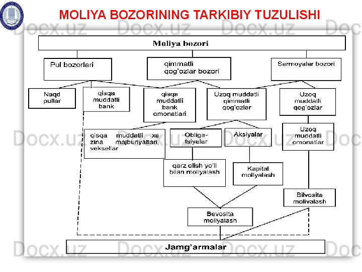   MOLIYA BOZORINING TARKIBIY TUZULISHI   