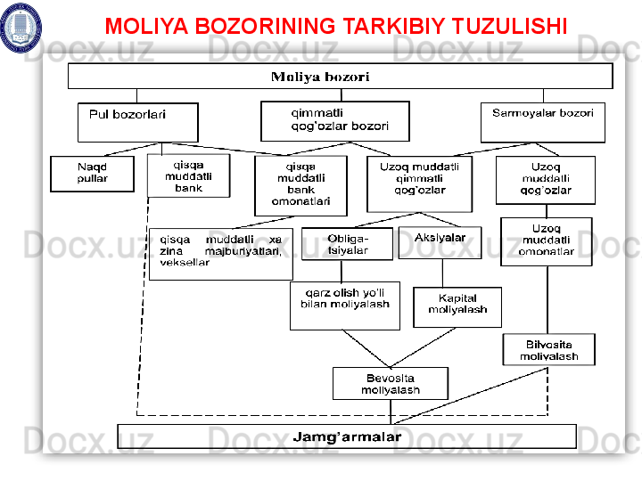 MOLIYA BOZORINING TARKIBIY TUZULISHI
