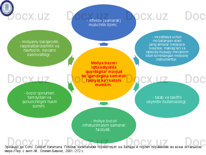 Moliya bozori 
iqtisodiyotda 
q u yidagilar mavjud 
bo’lgandagina samarali 
faoliyat ko’rsatishi 
mumkin: - effektiv (samarali) 
mulkchilik tizimi; 
- investitsiya uchun 
mo’ljallangan etarli 
jamg’armalar (moliyaviy 
resurslar, mablag’lar) va 
iqtisodiy- h uquqiy mexanizm 
bilan ta’minlangan moliyaviy 
instrumentlar. 
- talab va taklifni 
obyektiv mutanosibligi; 
-  moliya  bozor i  
infratuzilmasi ni samarali 
faoliyati ; - bozor qonunlari, 
tamoyillari va 
qonunchiligini  h ukm 
surishi; - moliyaviy barqarorlik, 
raqobatbardoshlilik va 
havfsizlik, risklarni 
bashoratliligi. 
Эрнандо  де  Сото.  Секрет  капитала.  Почему  капитализм  торжествует  на  Западе  и  терпит  поражение  во  всем  остальном 
мире./Пер. с англ.-М.: Олимп-Бизнес, 2001.-272 с. 