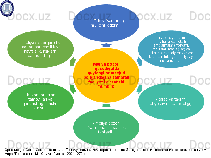 Moliya bozori 
iqtisodiyotda 
q u yidagilar mavjud 
bo’lgandagina samarali 
faoliyat ko’rsatishi 
mumkin: - effektiv (samarali) 
mulkchilik tizimi; 
- investitsiya uchun 
mo’ljallangan etarli 
jamg’armalar (moliyaviy 
resurslar, mablag’lar) va 
iqtisodiy- h uquqiy mexanizm 
bilan ta’minlangan moliyaviy 
instrumentlar. 
- talab va taklifni 
obyektiv mutanosibligi; 
-  moliya  bozor i  
infratuzilmasi ni samarali 
faoliyati ; - bozor qonunlari, 
tamoyillari va 
qonunchiligini  h ukm 
surishi; - moliyaviy barqarorlik, 
raqobatbardoshlilik va 
havfsizlik, risklarni 
bashoratliligi. 
Эрнандо  де  Сото.  Секрет  капитала.  Почему  капитализм  торжествует  на  Западе  и  терпит  поражение  во  всем  остальном 
мире./Пер. с англ.-М.: Олимп-Бизнес, 2001.-272 с.