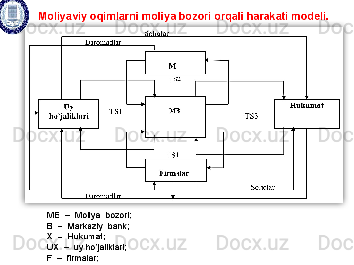   Moliyaviy oqimlarni moliya bozori orqali harakati modеli. 
MB  –  Moliya  bozori;  
B  –  Markaziy  bank;  
X  –  Hukumat; 
UX  –  uy ho’jaliklari;  
F  –  firmalar;    