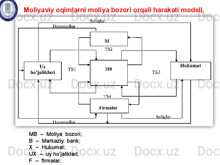 Moliyaviy oqimlarni moliya bozori orqali harakati modеli. 
MB  –  Moliya  bozori;  
B  –  Markaziy  bank;  
X  –  Hukumat; 
UX  –  uy ho’jaliklari;  
F  –  firmalar;