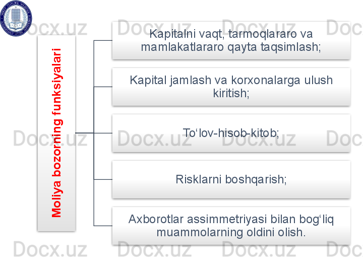 M
o
liy
a
 b
o
z
o
rn
in
g
 fu
n
k
s
iy
a
la
riKapitalni vaqt, tarmoqlararo va 
mamlakatlararo qayta taqsimlash;
Kapital jamlash va korxonalarga ulush 
kiritish;
To‘lov-hisob-kitob;
Risklarni boshqarish;
Axborotlar assimmetriyasi bilan bog‘liq 
muammolarning oldini olish.       